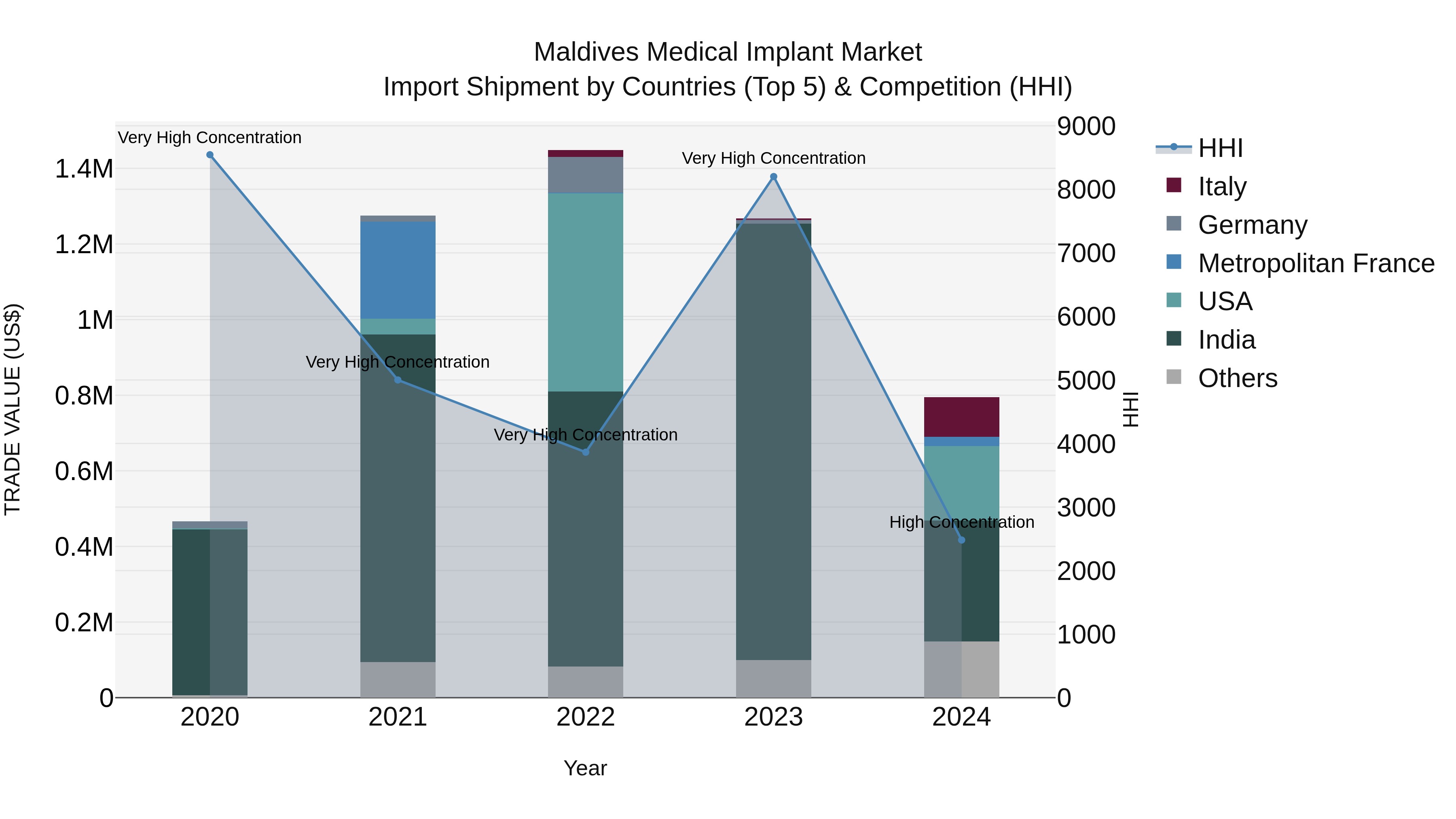 Maldives Medical Implant Market Top 5 Importing Countries and Market Competition (HHI) Analysis