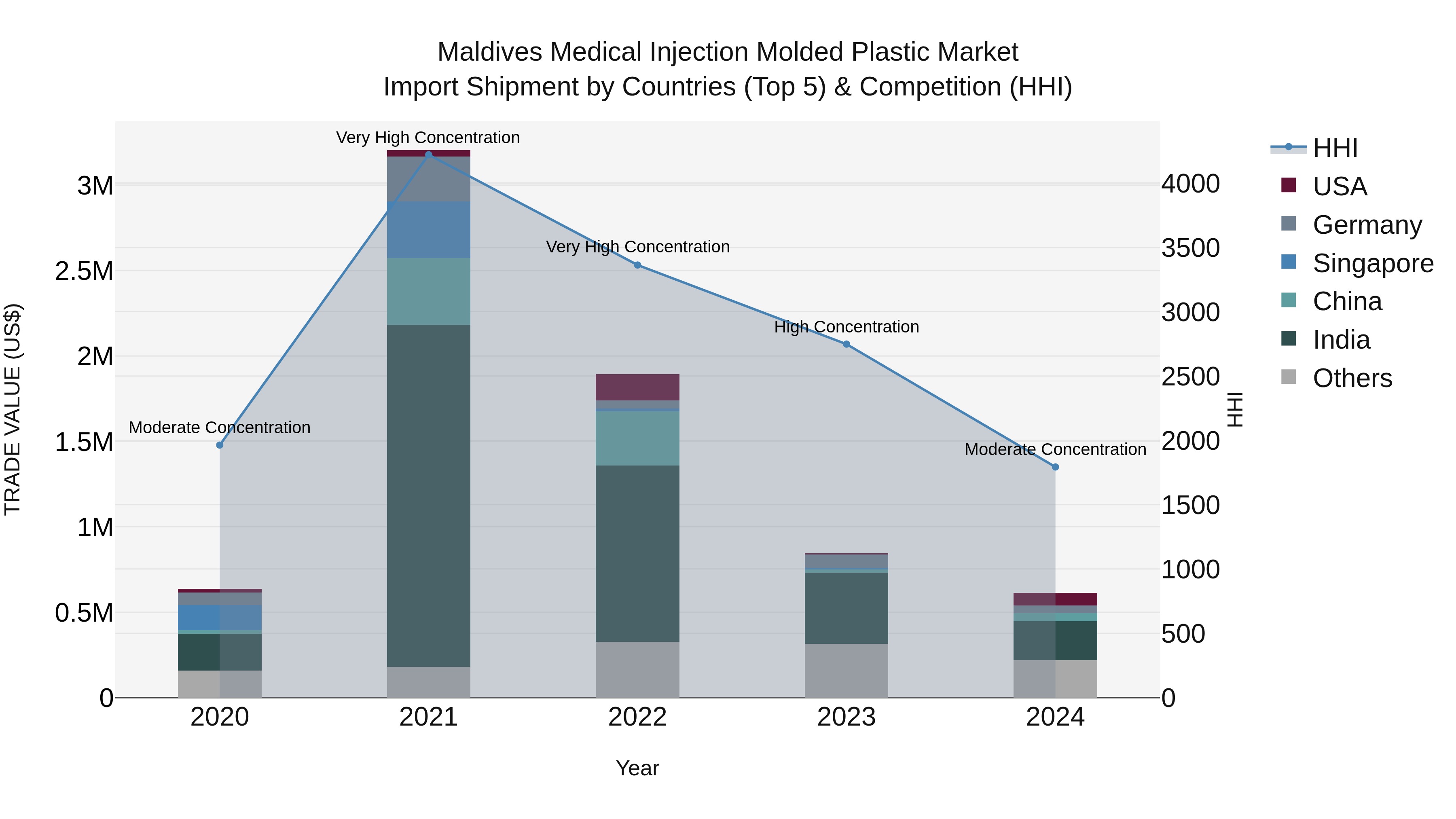 Maldives Medical Injection Molded Plastic Market Top 5 Importing Countries and Market Competition (HHI) Analysis