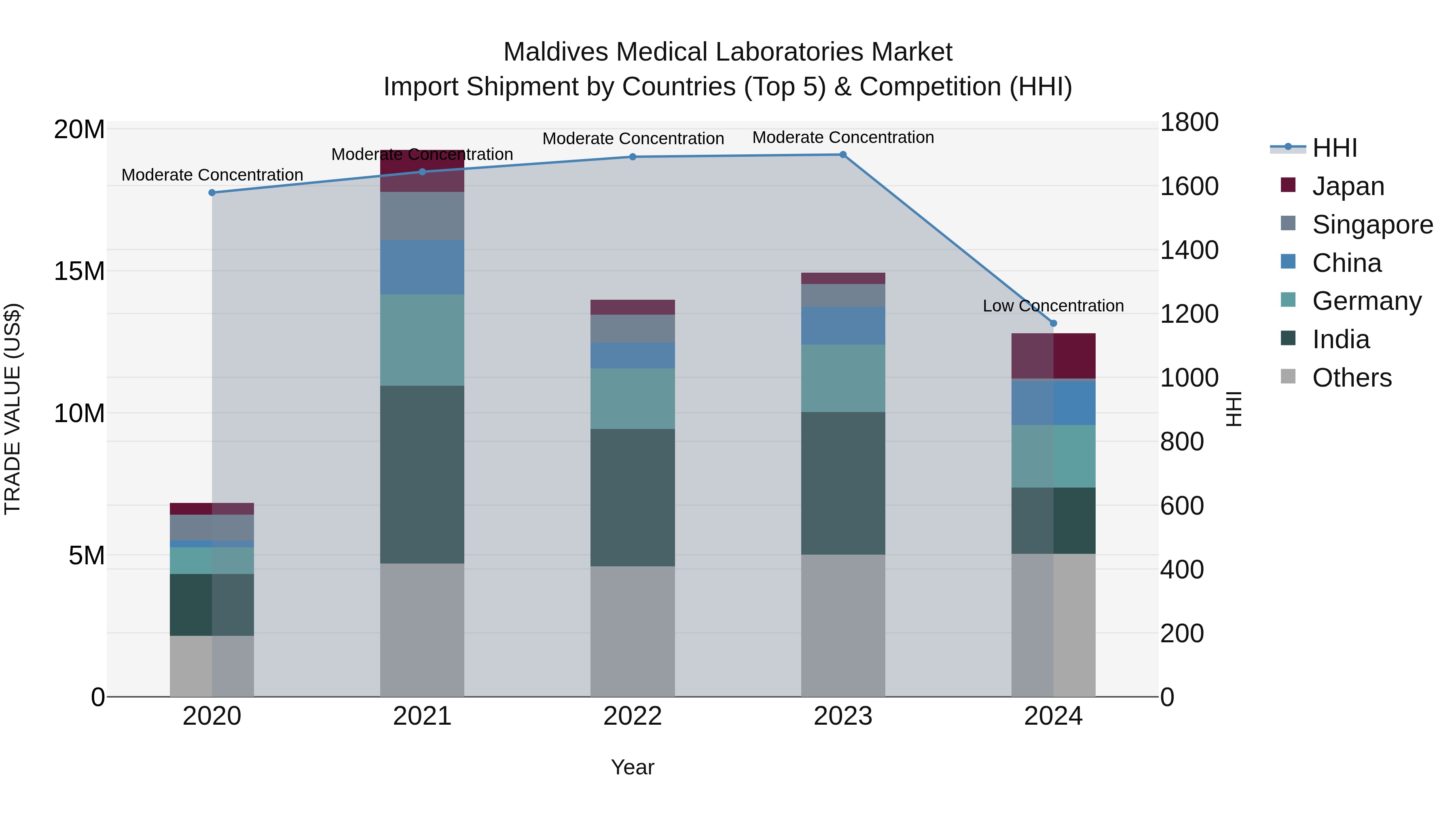 Maldives Medical Laboratories Market Top 5 Importing Countries and Market Competition (HHI) Analysis