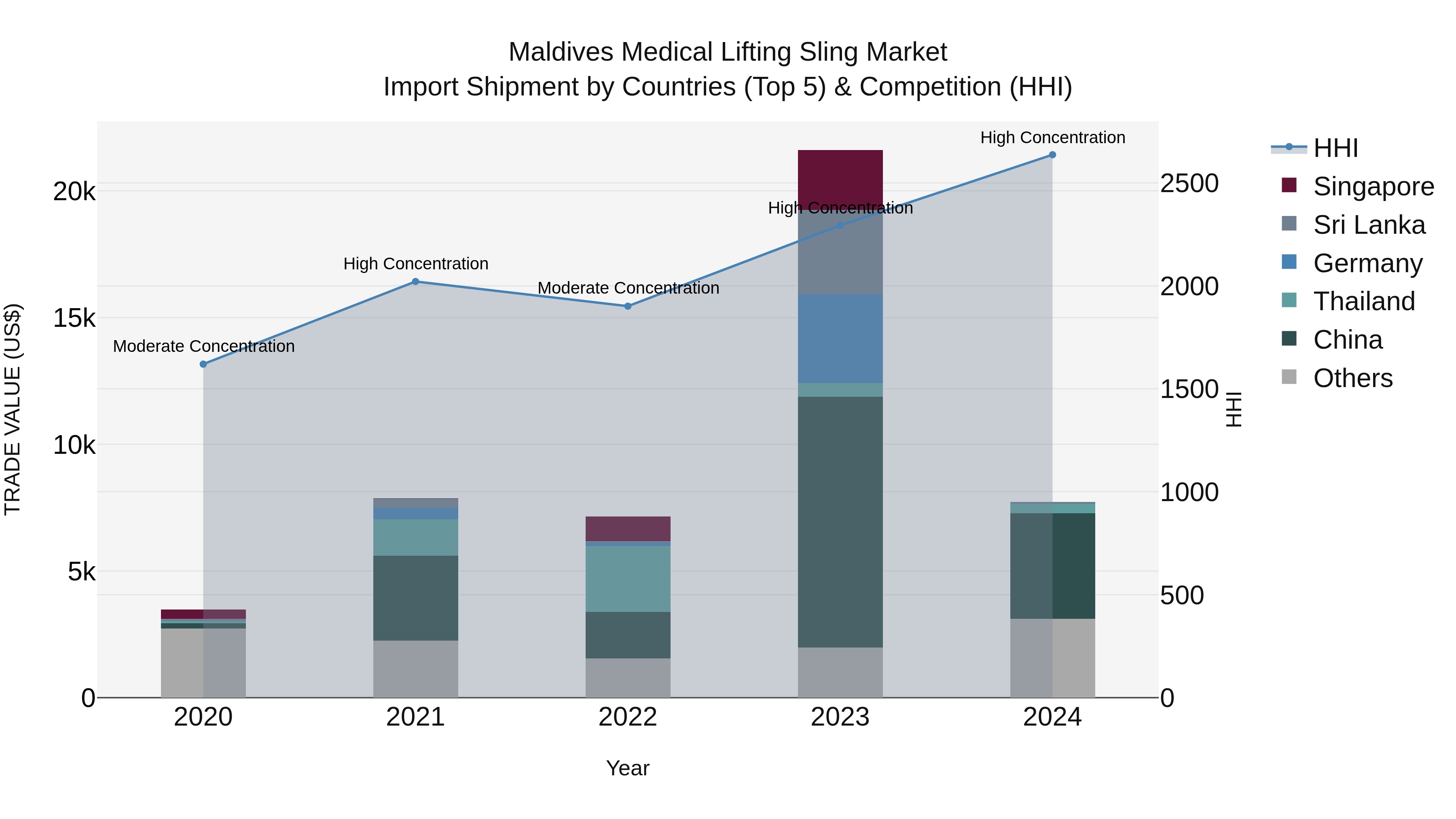 Maldives Medical Lifting Sling Market Top 5 Importing Countries and Market Competition (HHI) Analysis