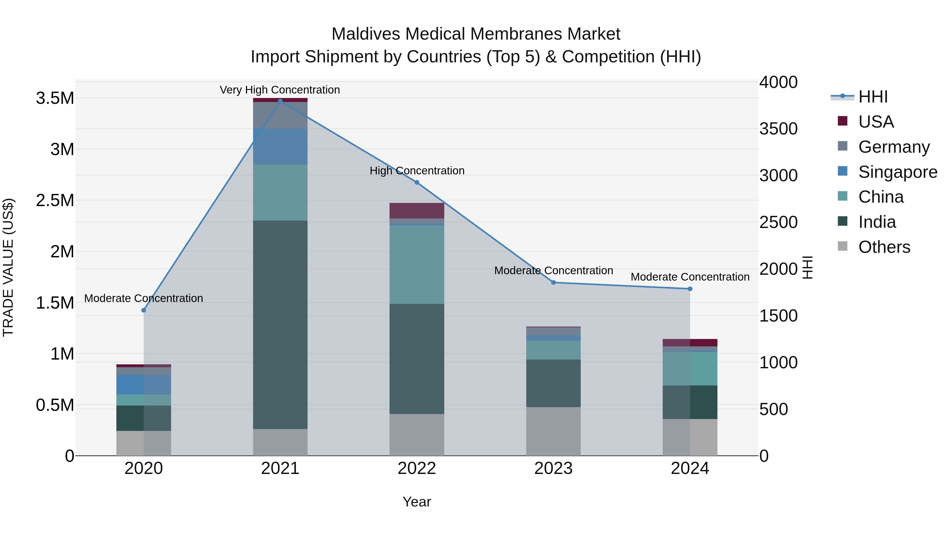 Maldives Medical Membranes Market Top 5 Importing Countries and Market Competition (HHI) Analysis
