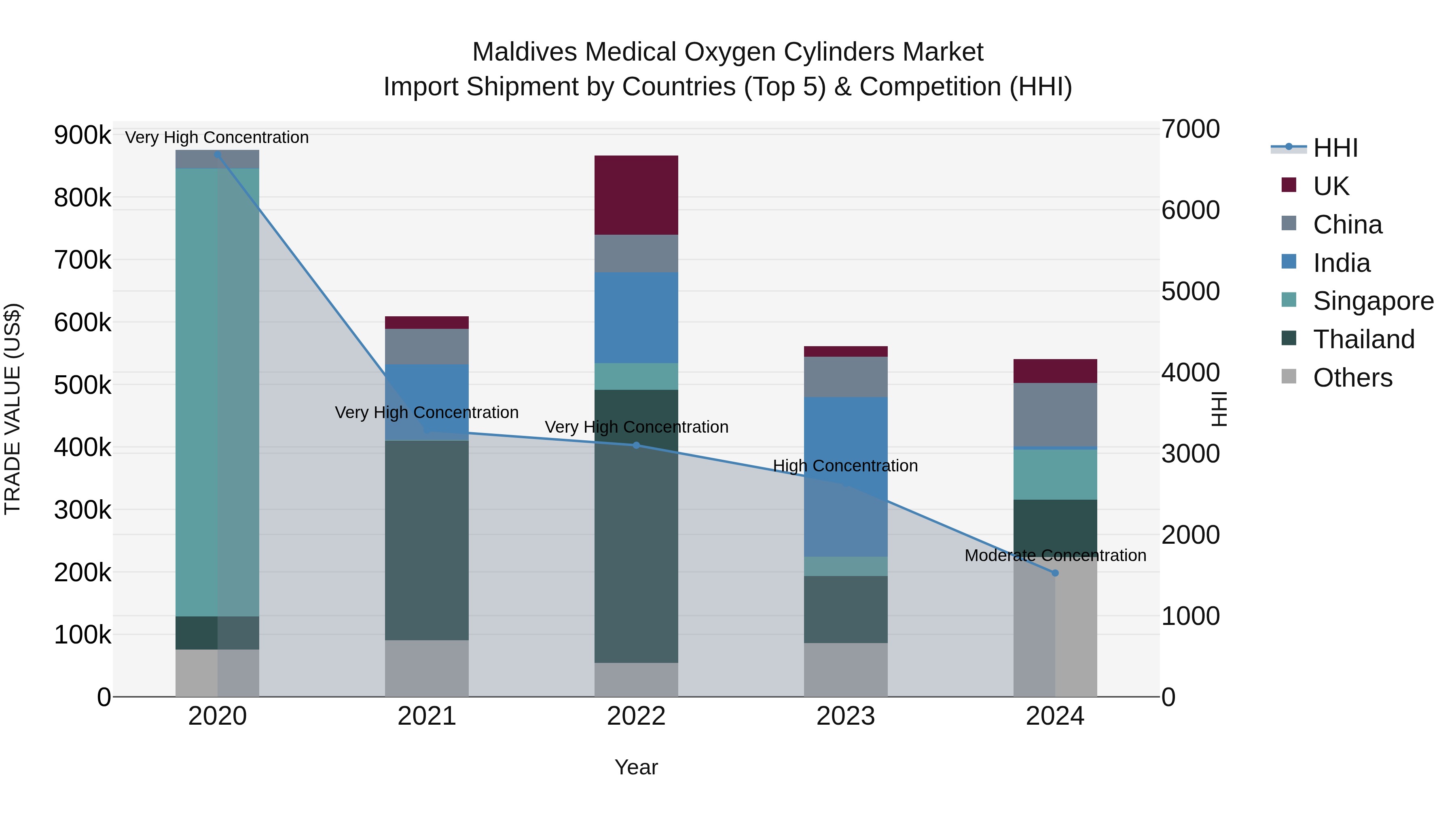 Maldives Medical Oxygen Cylinders Market Top 5 Importing Countries and Market Competition (HHI) Analysis