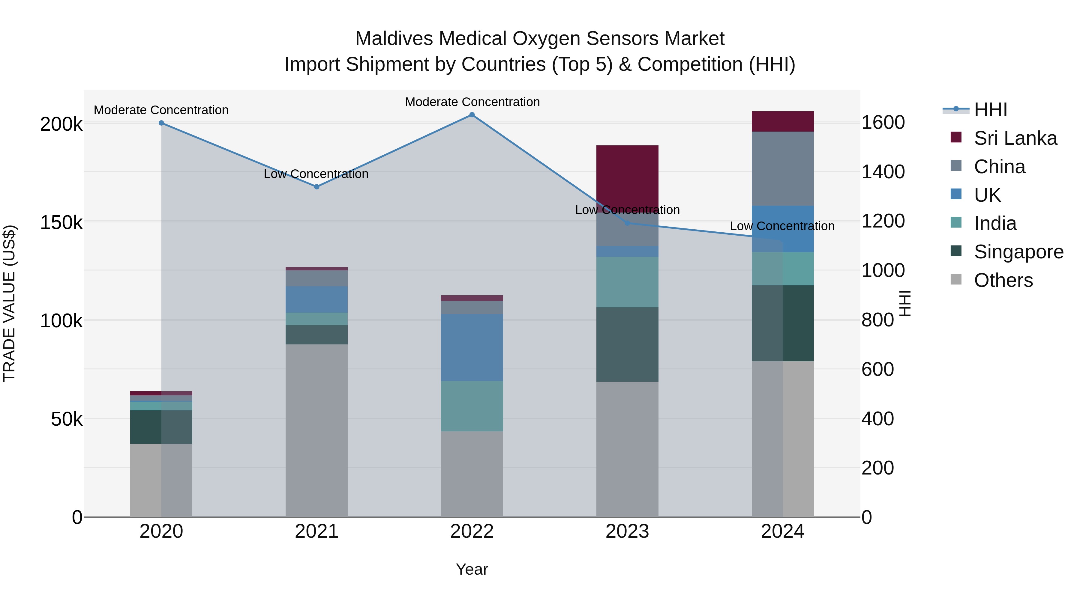 Maldives Medical Oxygen Sensors Market Top 5 Importing Countries and Market Competition (HHI) Analysis