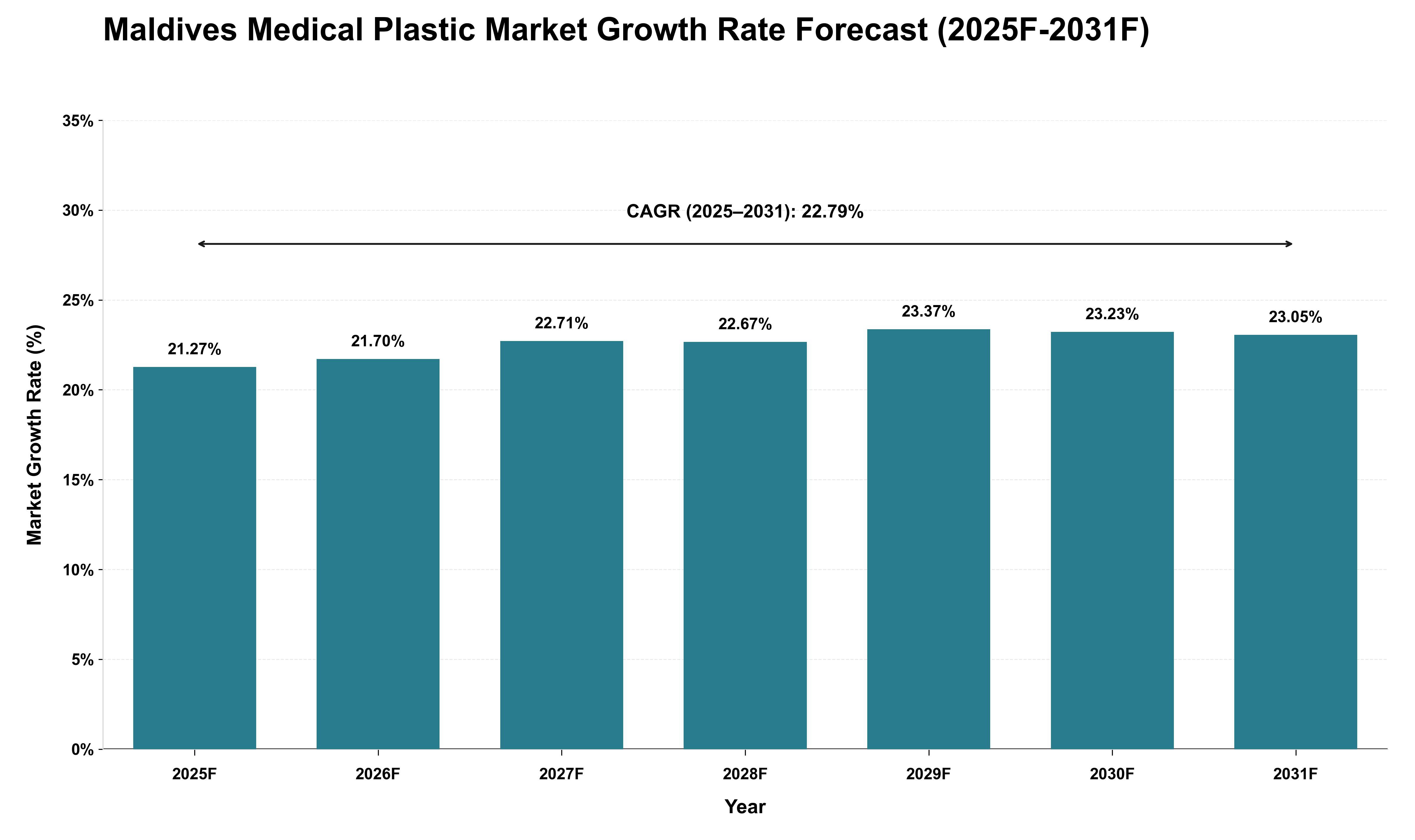 Maldives Medical Plastic Market Growth Rate Analysis (2025 - 2031)