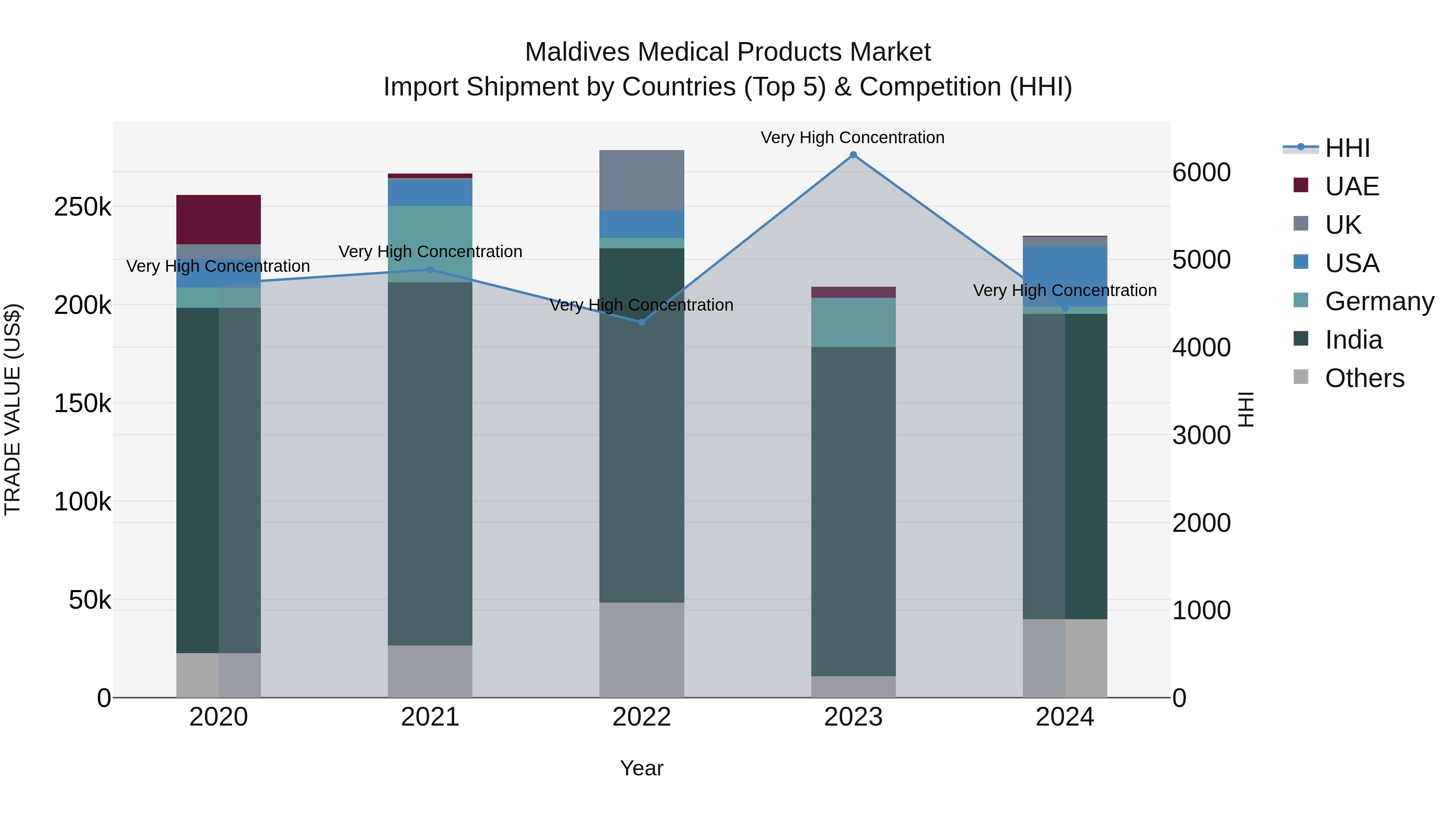 Maldives Medical Products Market Top 5 Importing Countries and Market Competition (HHI) Analysis