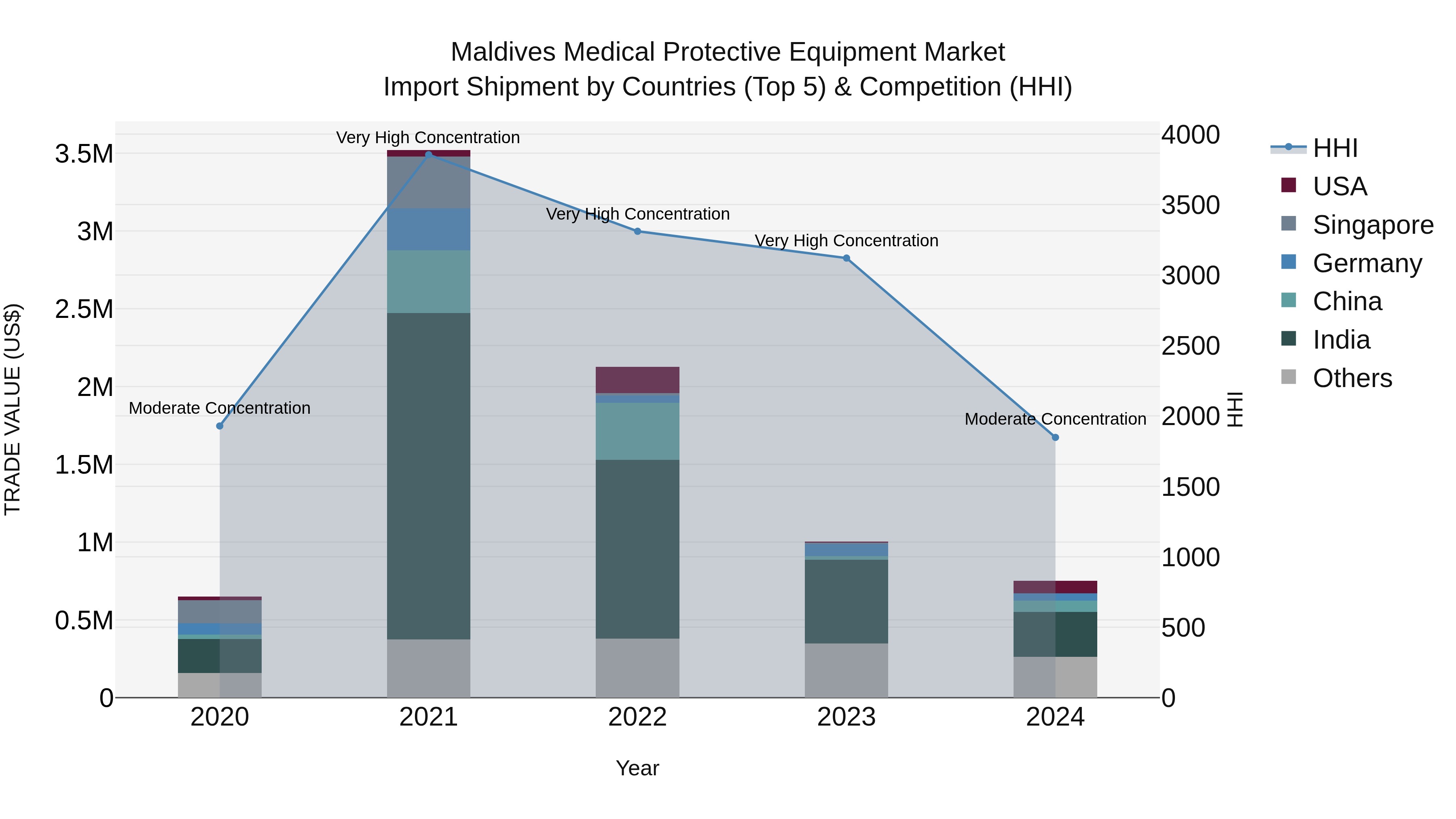 Maldives Medical Protective Equipment Market Top 5 Importing Countries and Market Competition (HHI) Analysis