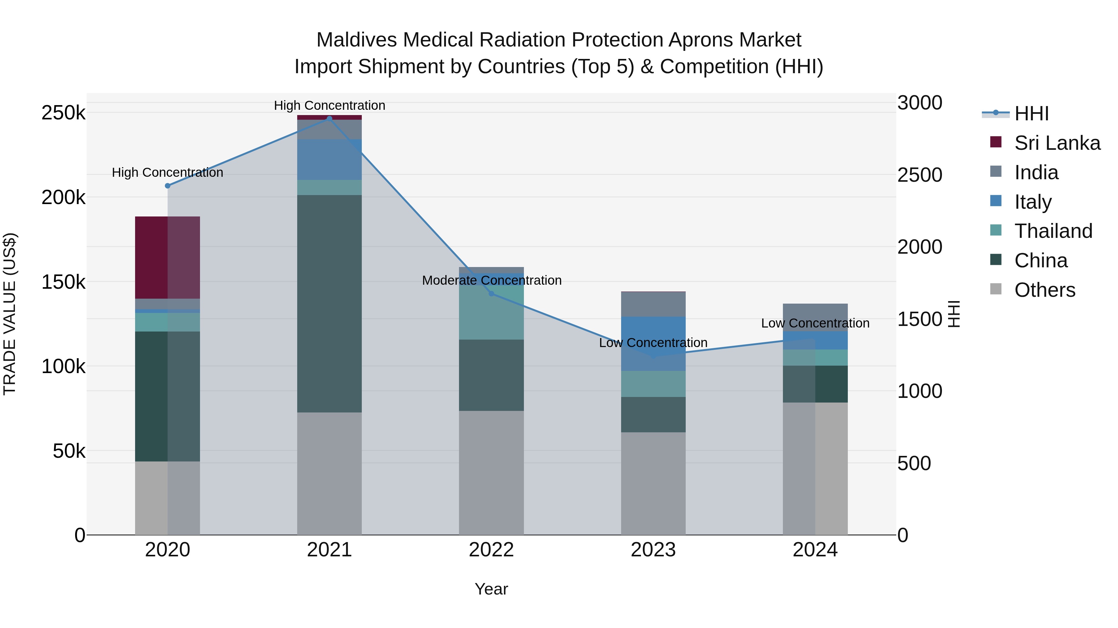 Maldives Medical Radiation Protection Aprons Market Top 5 Importing Countries and Market Competition (HHI) Analysis
