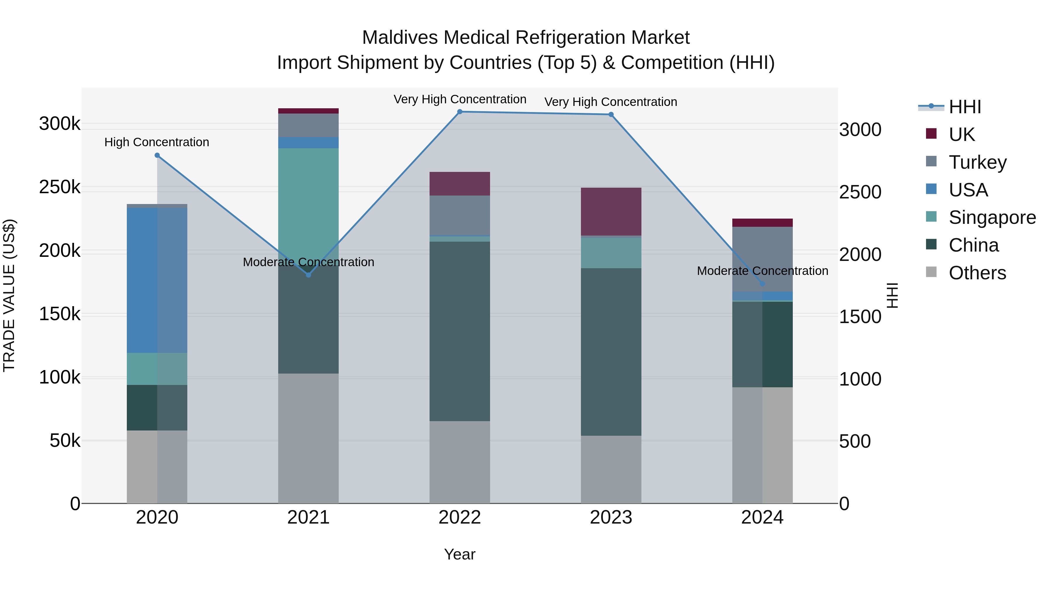 Maldives Medical Refrigeration Market Top 5 Importing Countries and Market Competition (HHI) Analysis