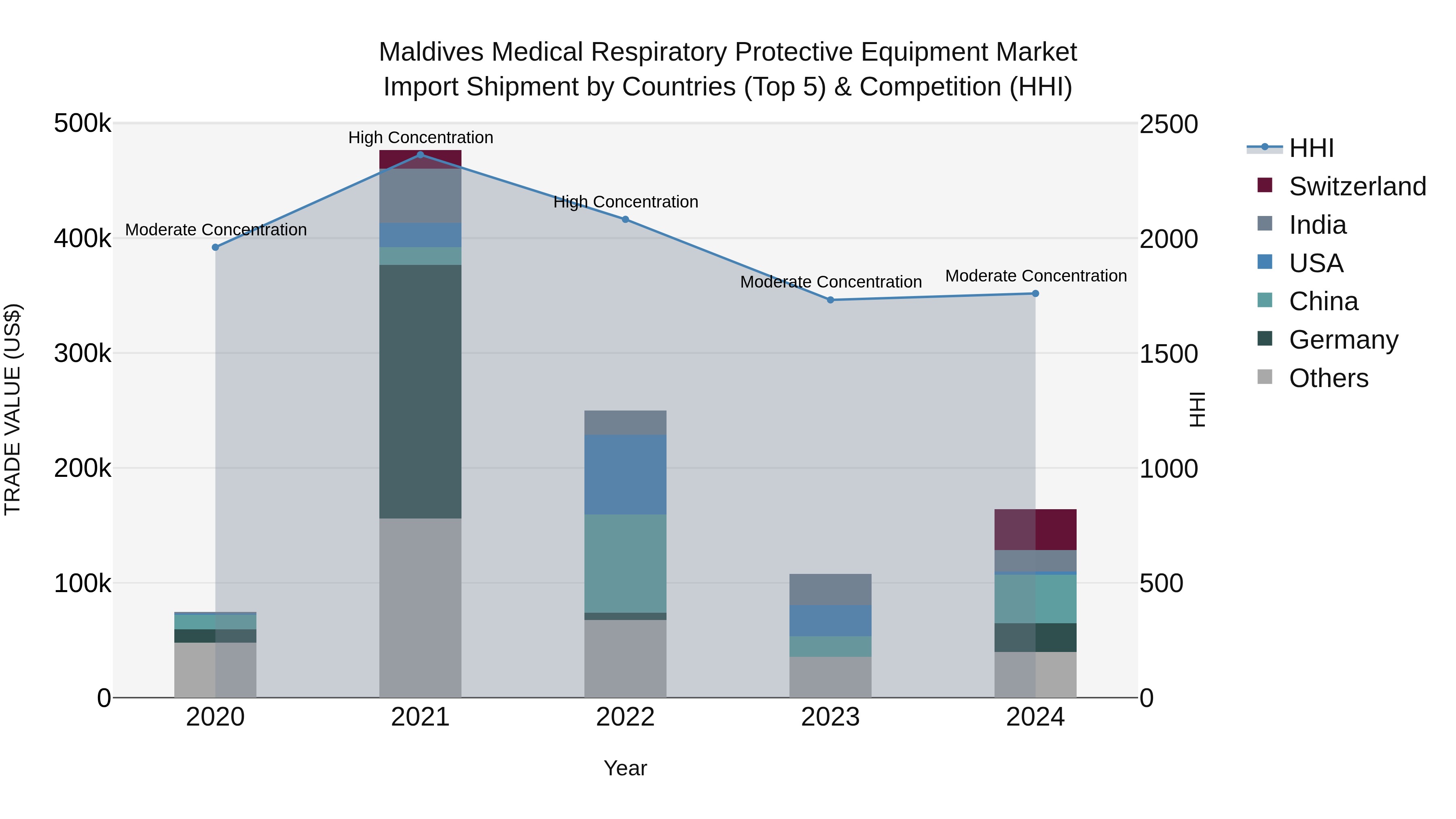 Maldives Medical Respiratory Protective Equipment Market Top 5 Importing Countries and Market Competition (HHI) Analysis