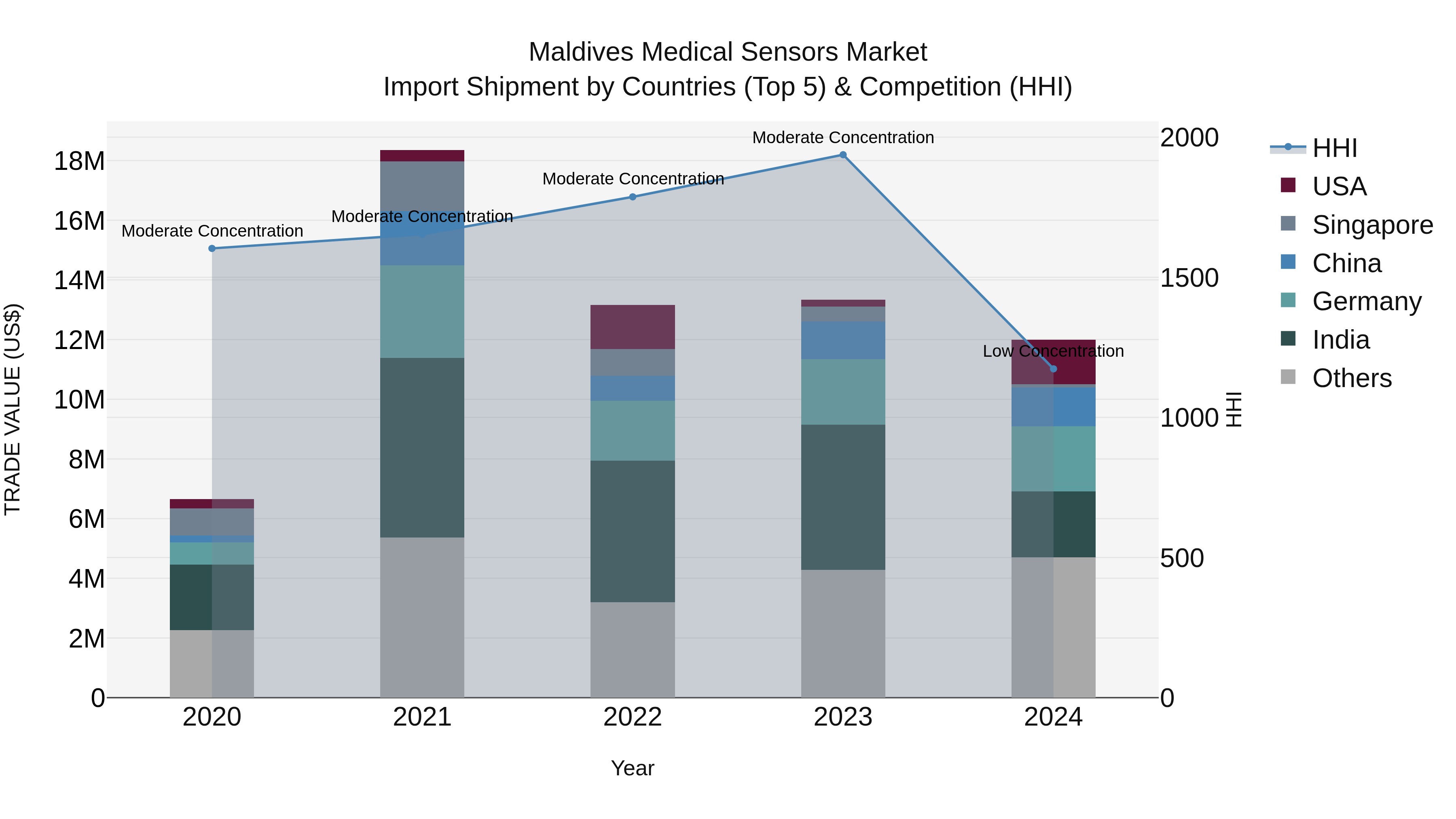 Maldives Medical Sensors Market Top 5 Importing Countries and Market Competition (HHI) Analysis