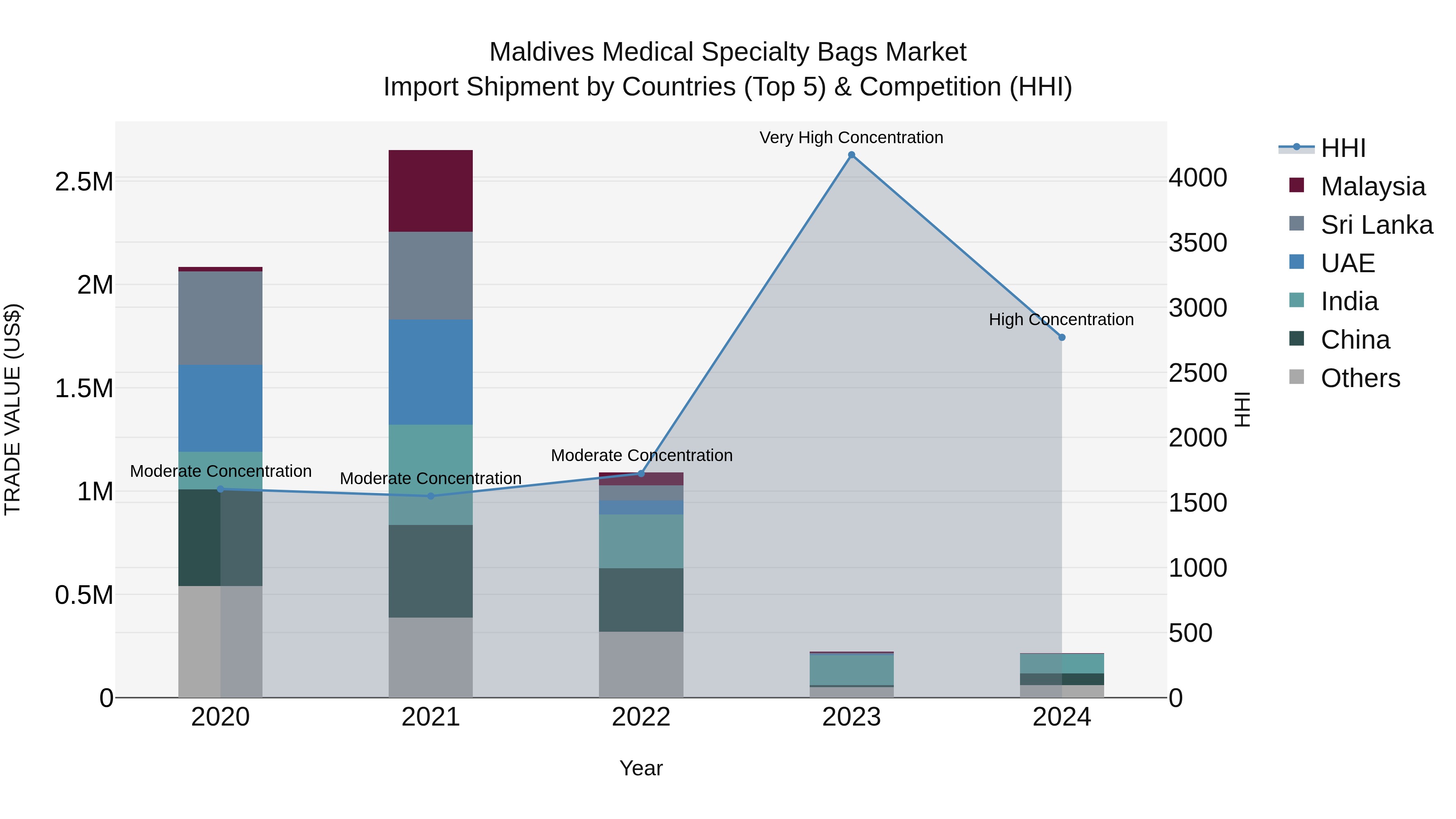 Maldives Medical Specialty Bags Market Top 5 Importing Countries and Market Competition (HHI) Analysis