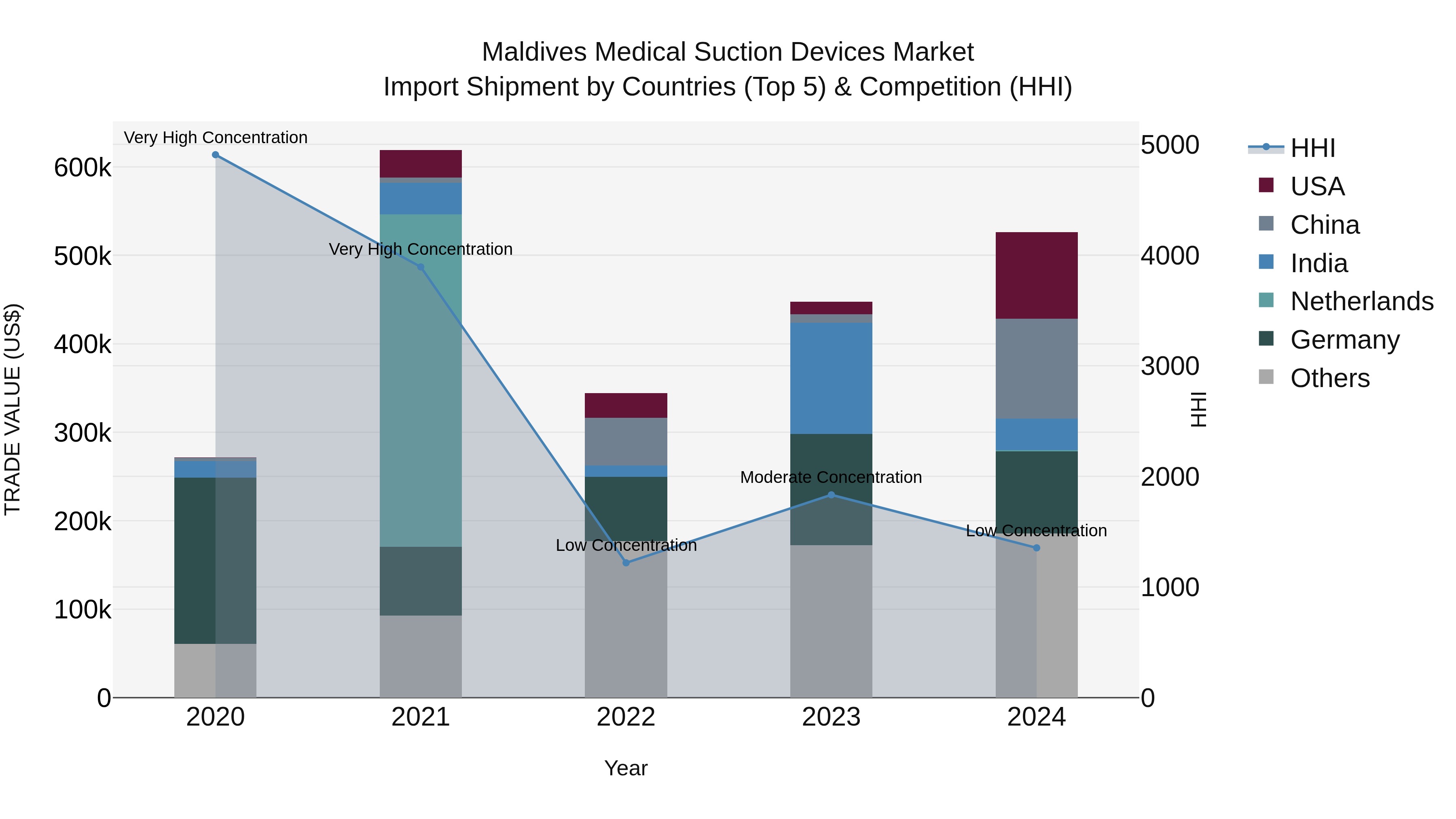 Maldives Medical Suction Devices Market Top 5 Importing Countries and Market Competition (HHI) Analysis