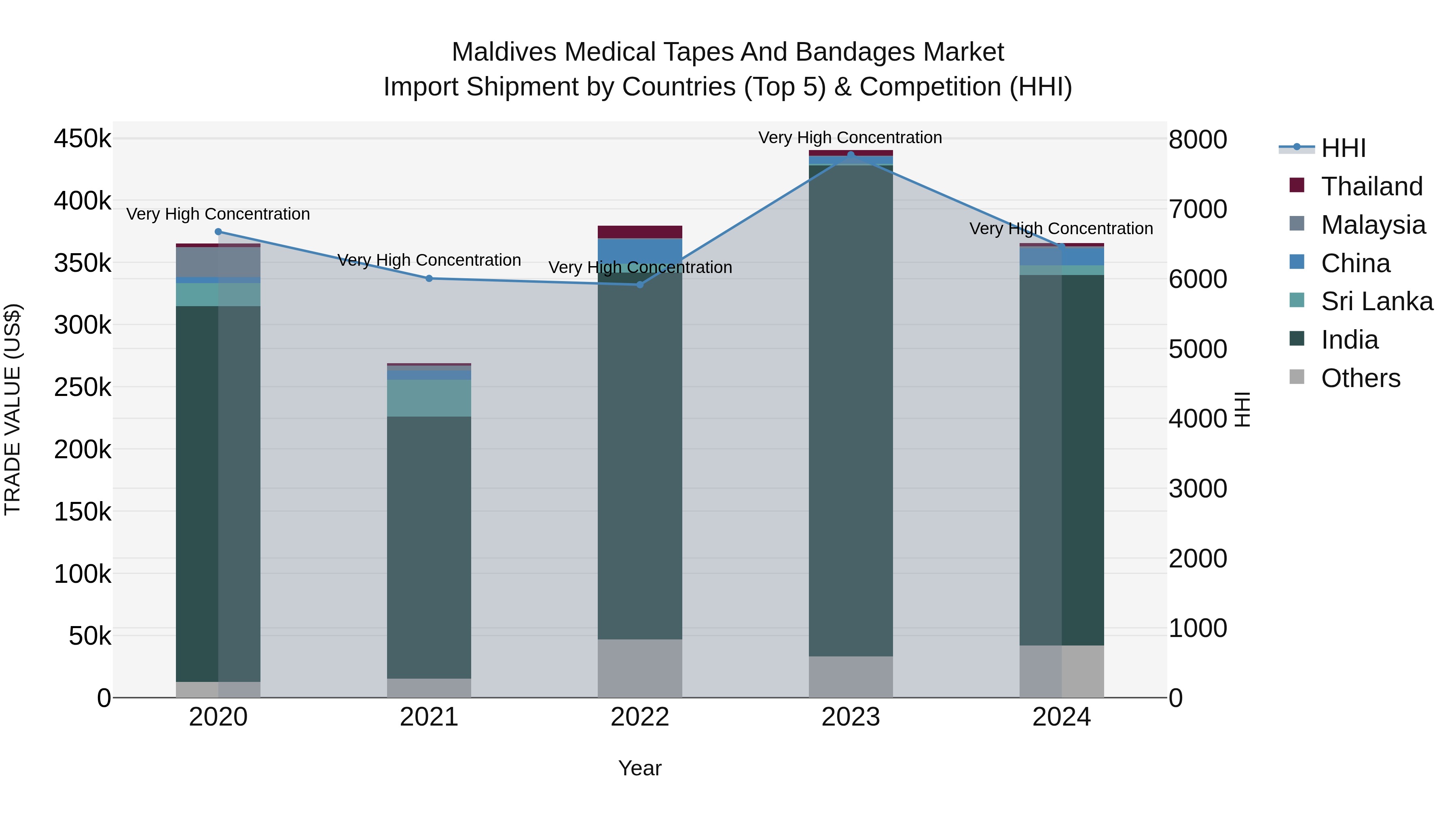 Maldives Medical Tapes and Bandages Market Top 5 Importing Countries and Market Competition (HHI) Analysis
