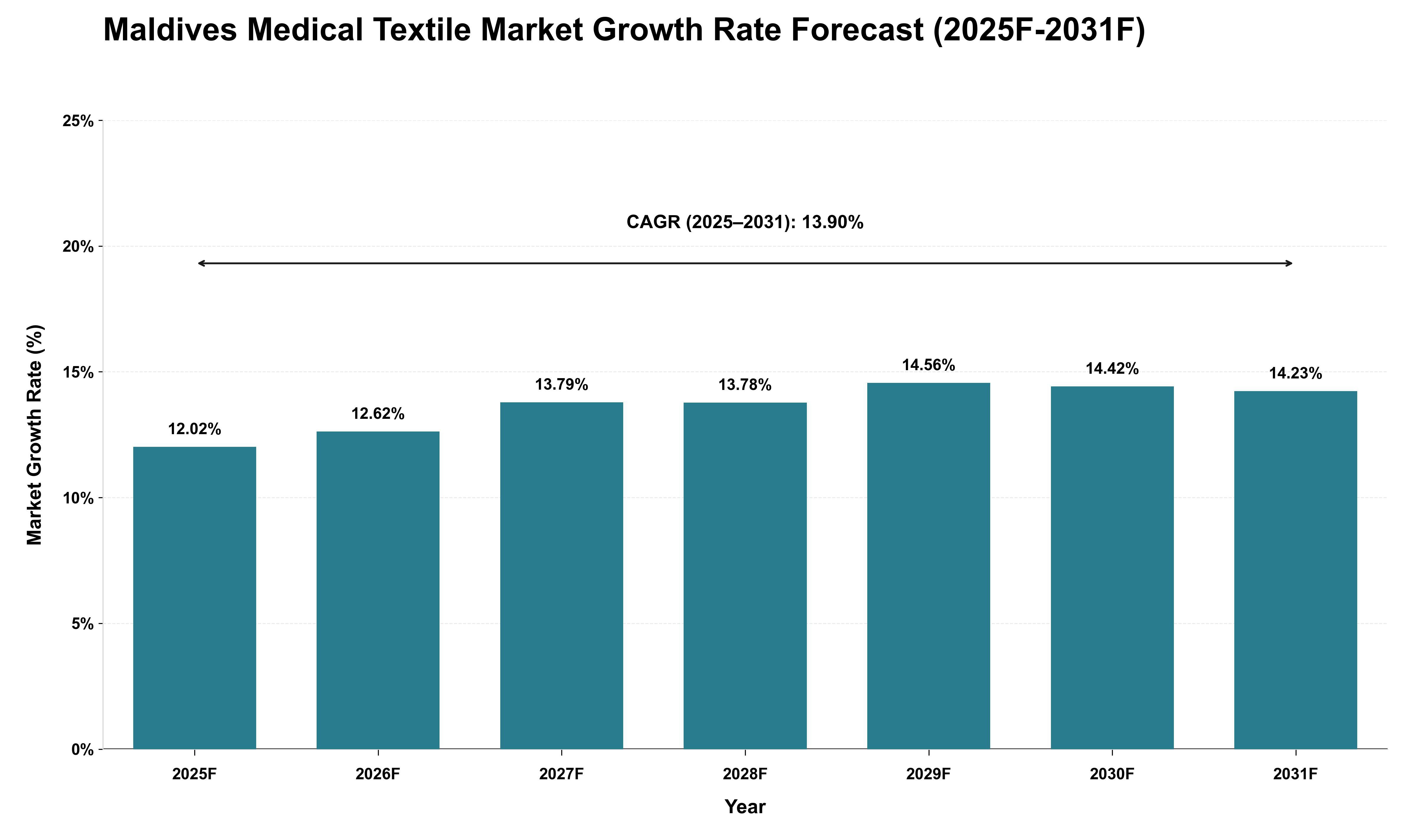 Maldives Medical Textile Market Growth Rate Analysis (2025 - 2031)