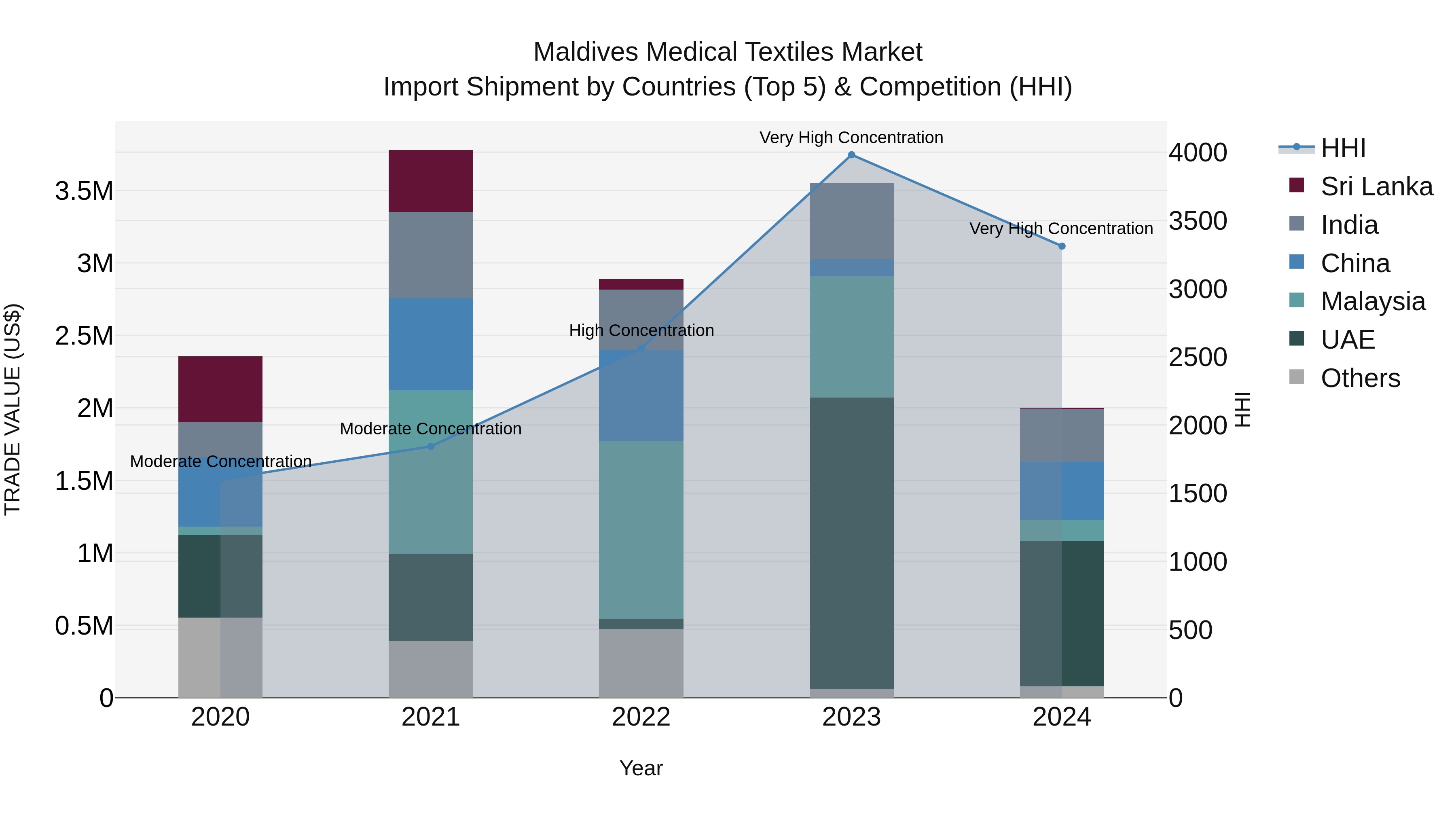 Maldives Medical Textiles Market Top 5 Importing Countries and Market Competition (HHI) Analysis
