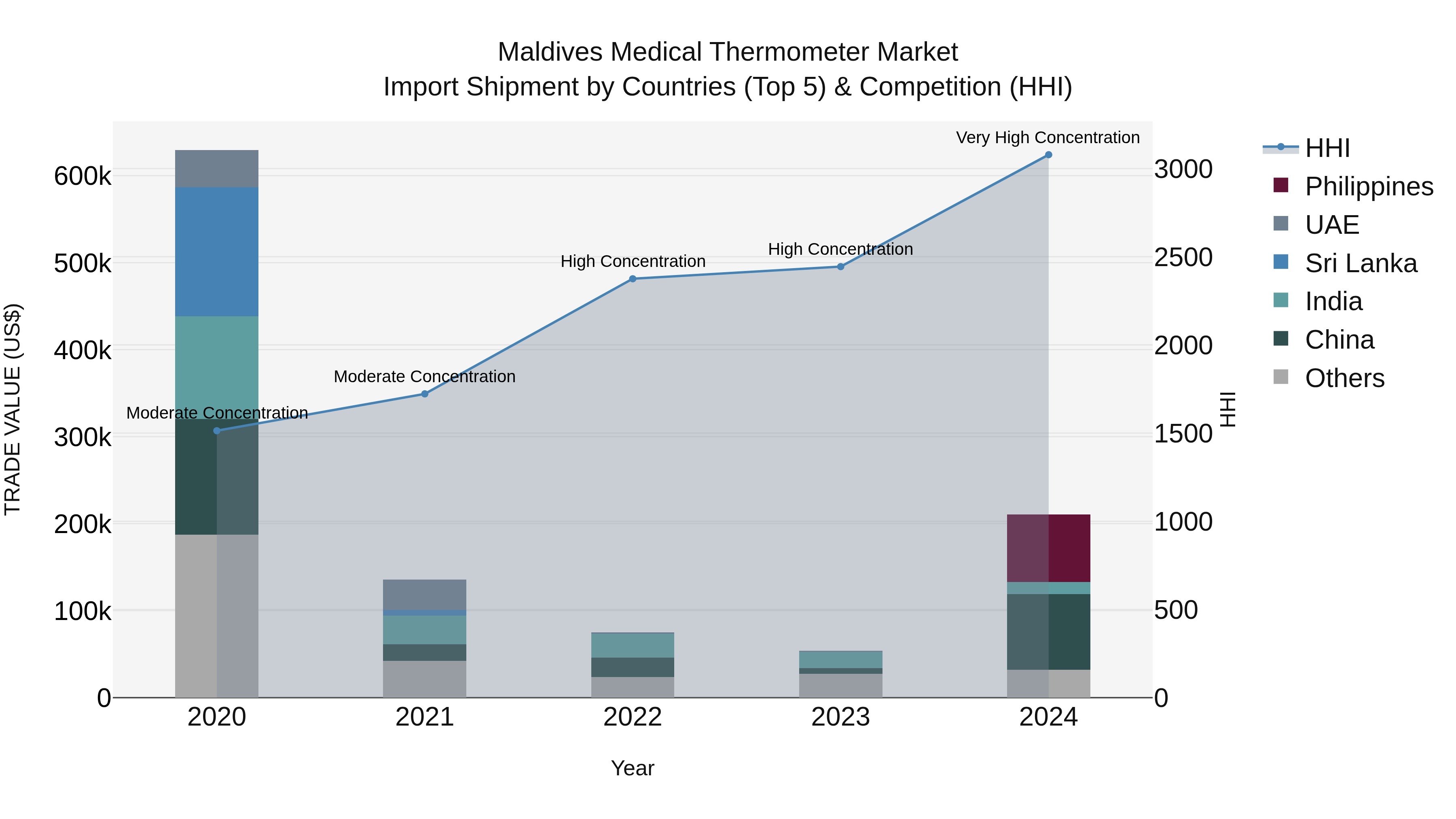Maldives Medical Thermometer Market Top 5 Importing Countries and Market Competition (HHI) Analysis