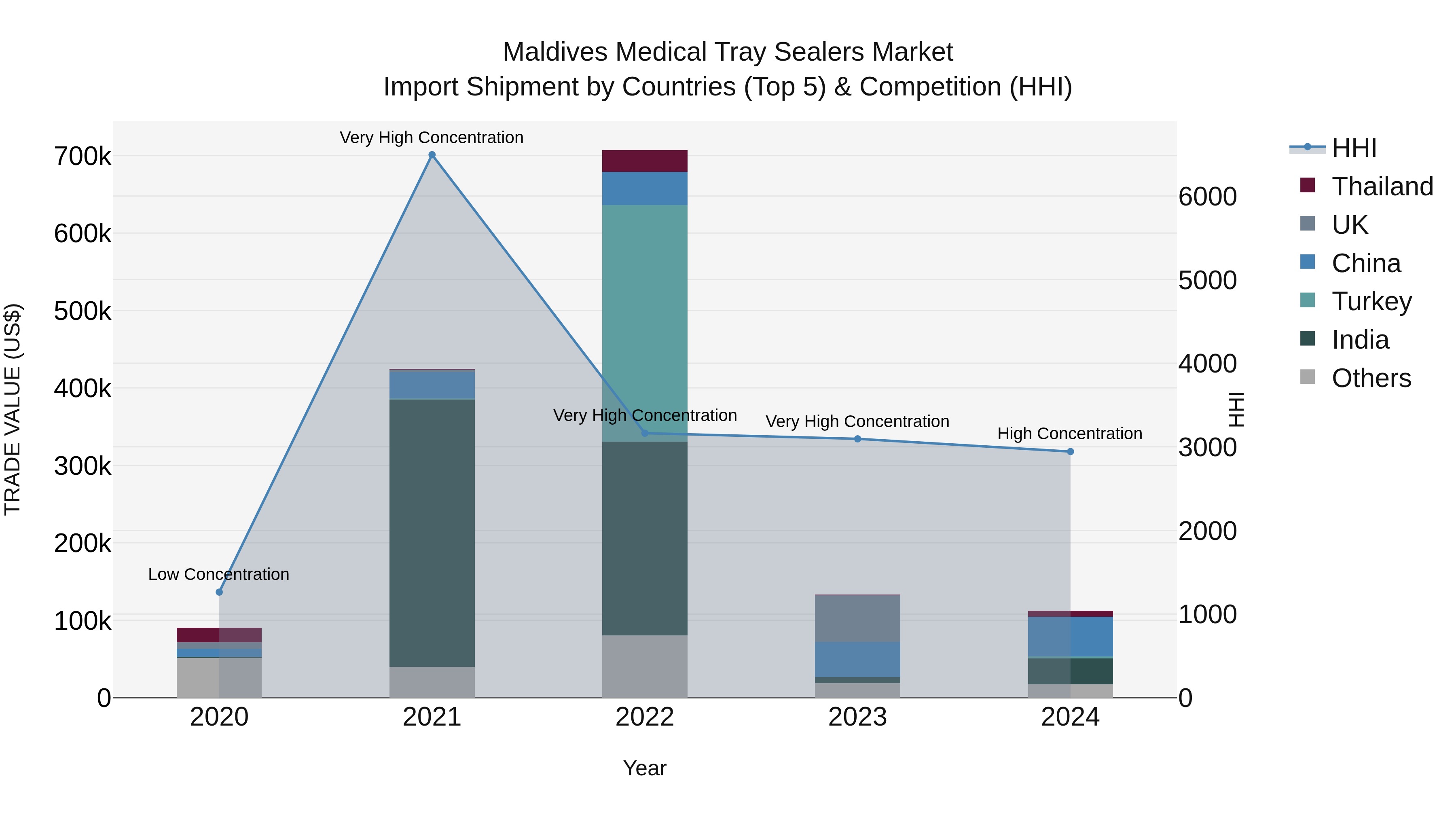 Maldives Medical Tray Sealers Market Top 5 Importing Countries and Market Competition (HHI) Analysis