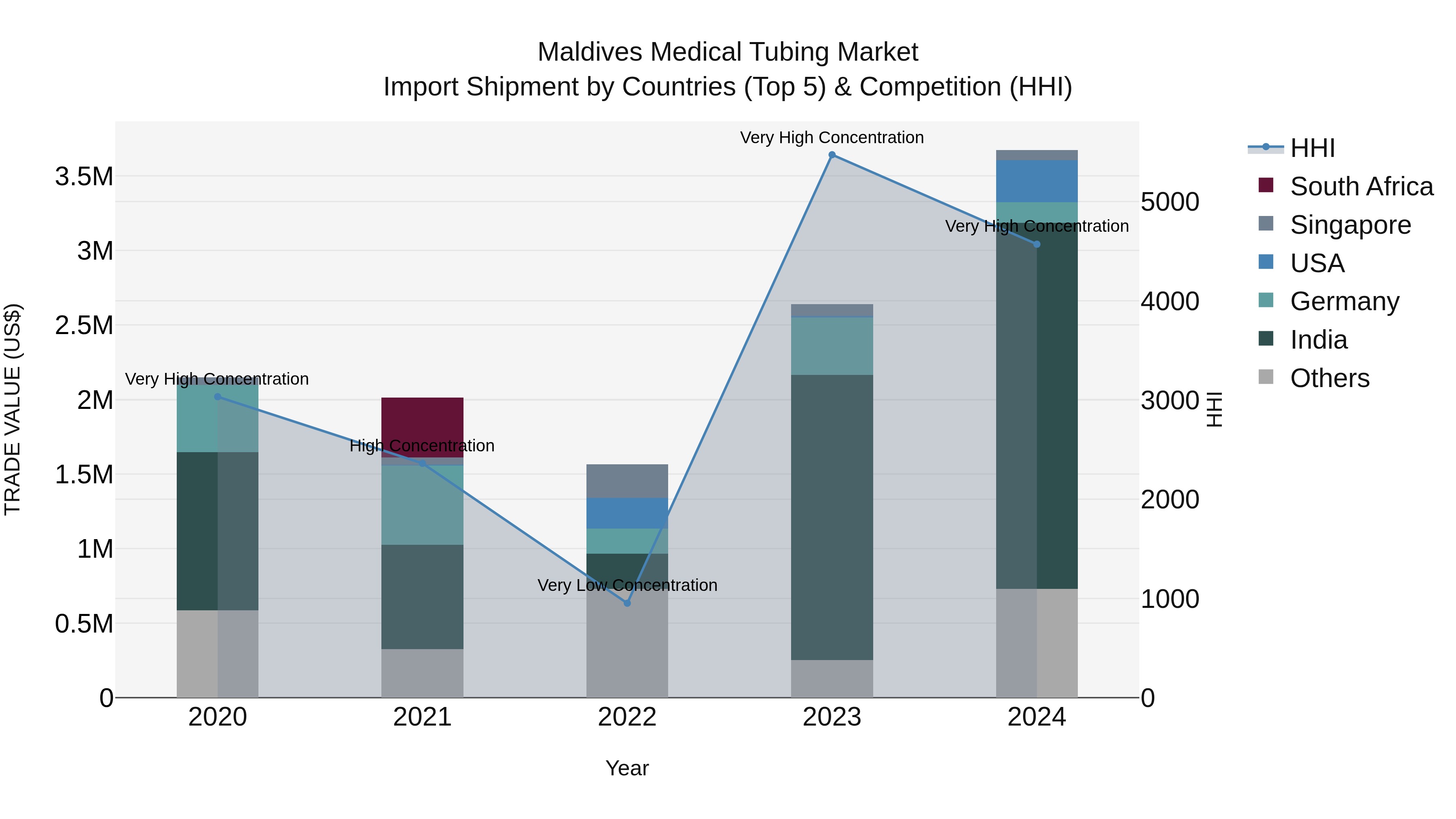 Maldives Medical Tubing Market Top 5 Importing Countries and Market Competition (HHI) Analysis