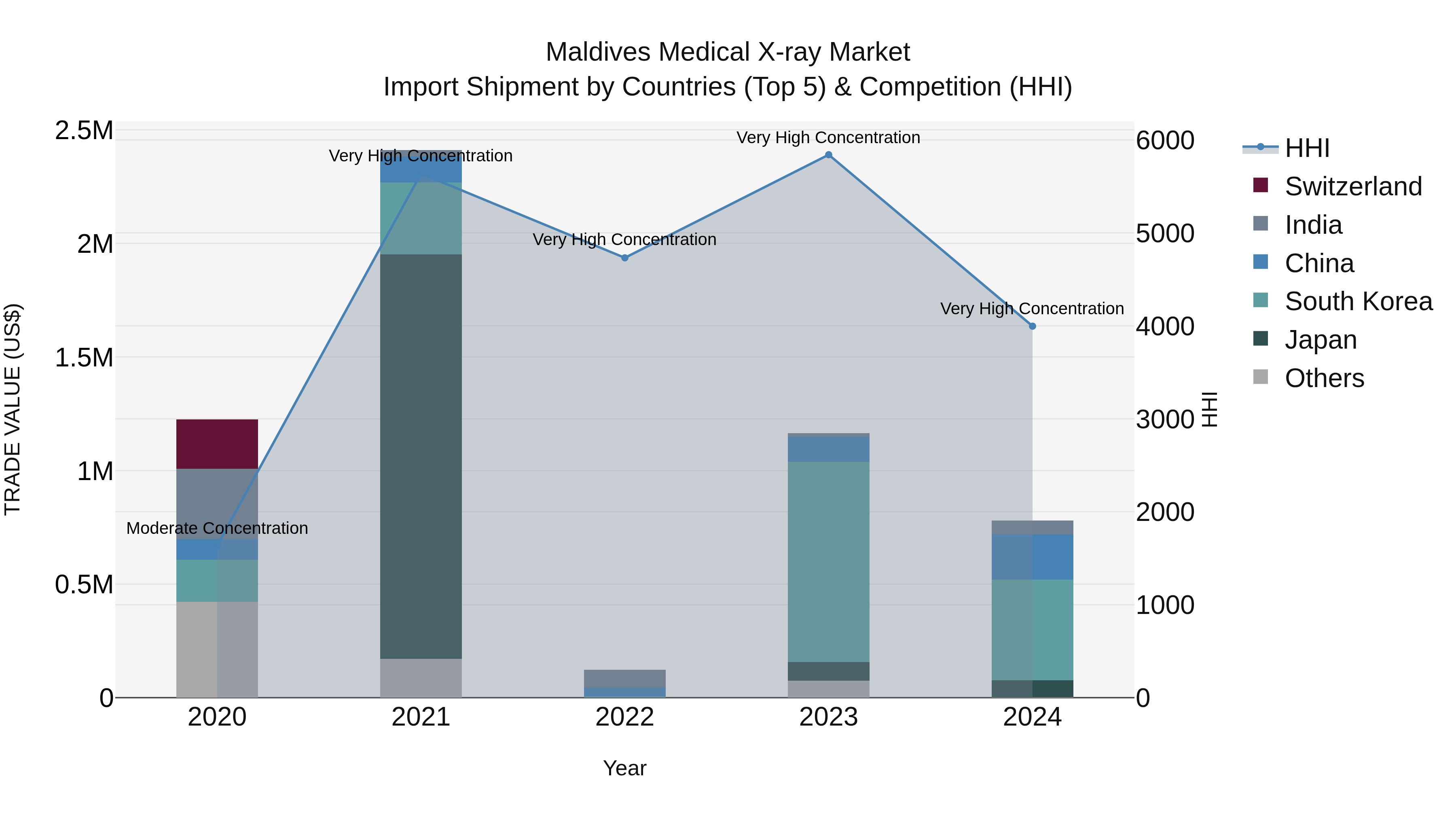 Maldives Medical X-ray Market Top 5 Importing Countries and Market Competition (HHI) Analysis