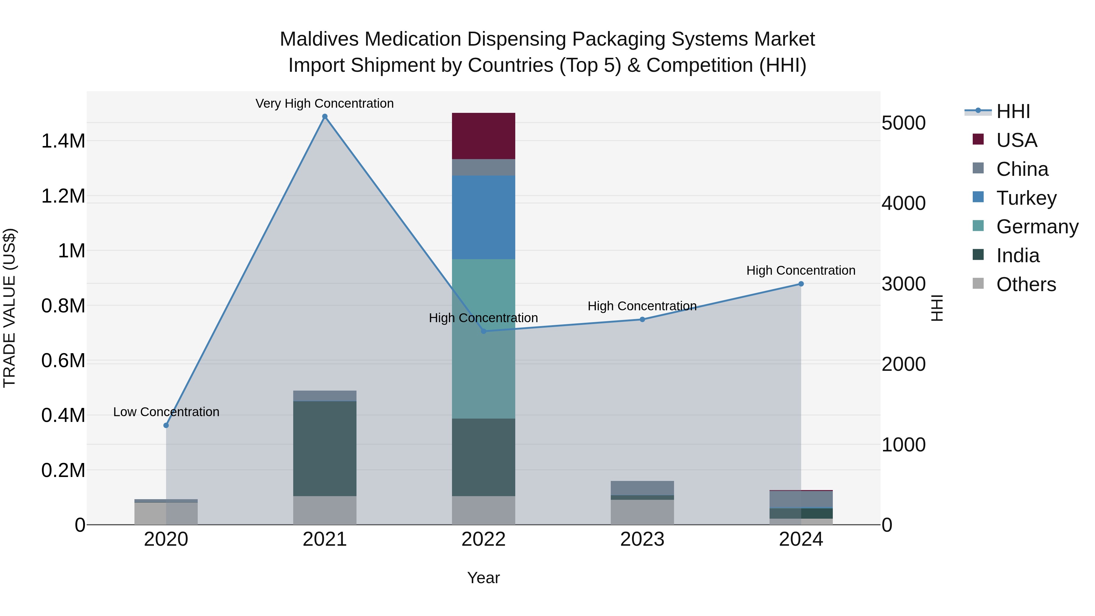 Maldives Medication Dispensing Packaging Systems Market Top 5 Importing Countries and Market Competition (HHI) Analysis