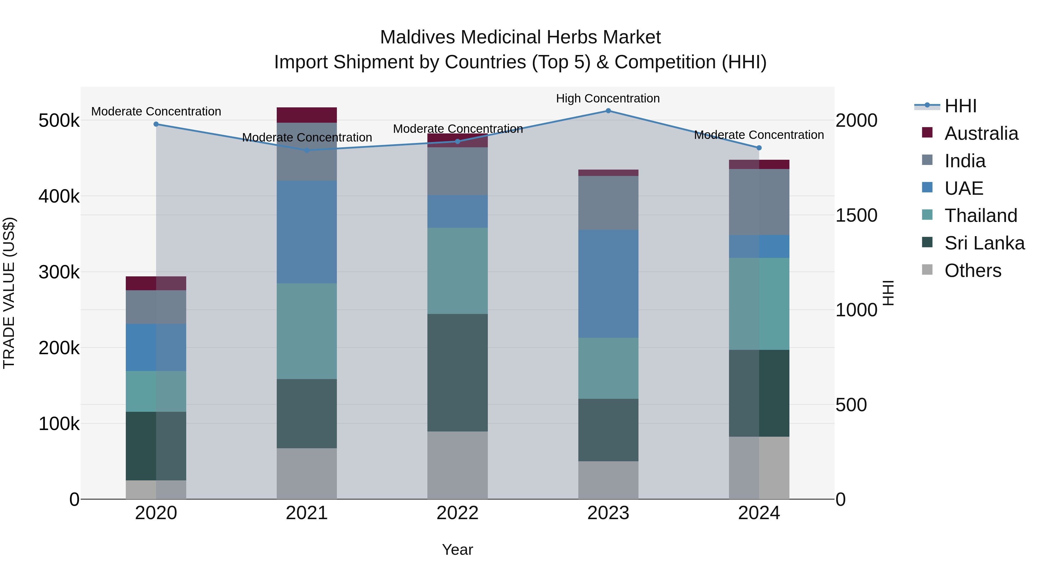 Maldives Medicinal Herbs Market Top 5 Importing Countries and Market Competition (HHI) Analysis
