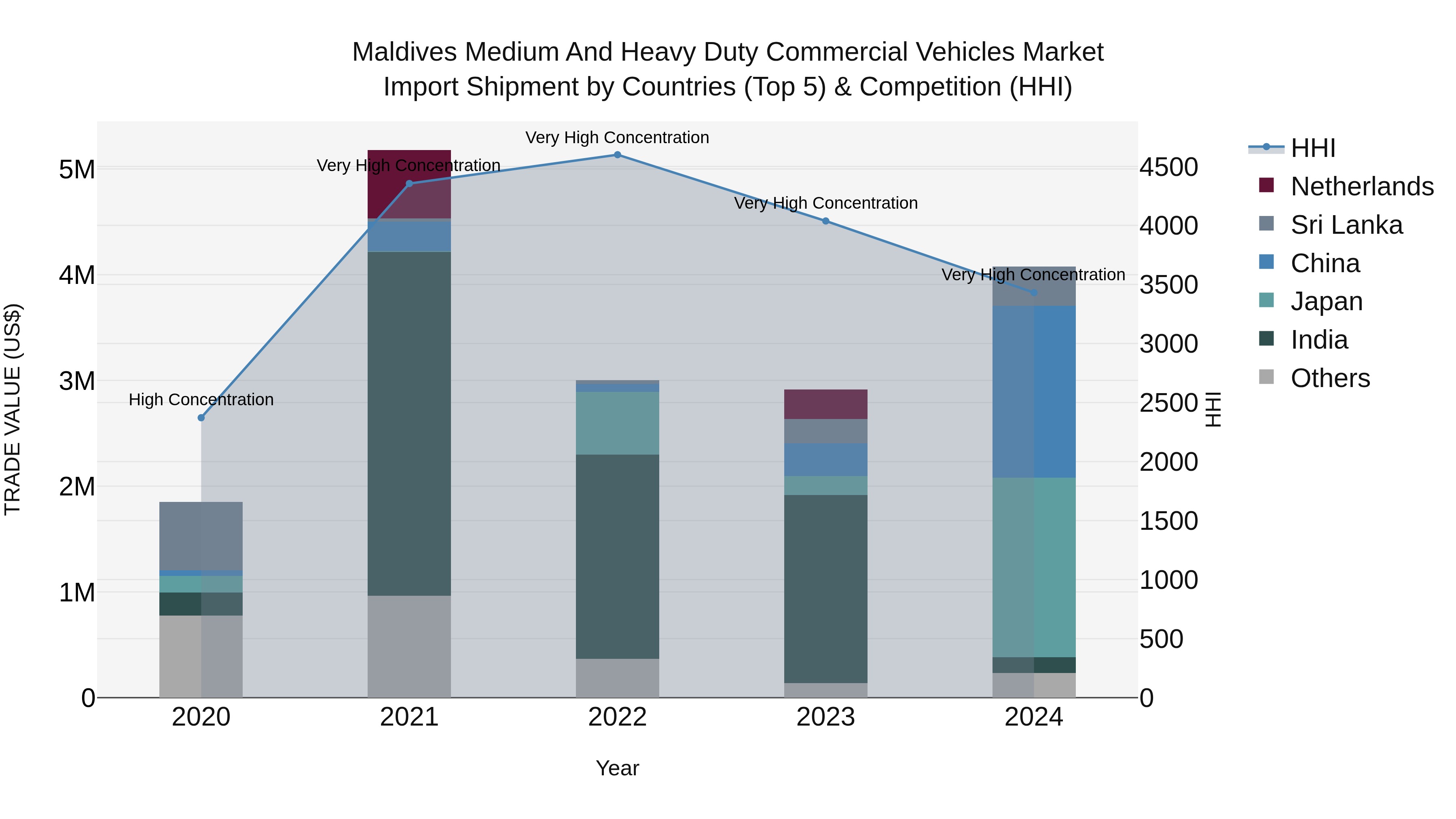 Maldives Medium and Heavy Duty Commercial Vehicles Market Top 5 Importing Countries and Market Competition (HHI) Analysis