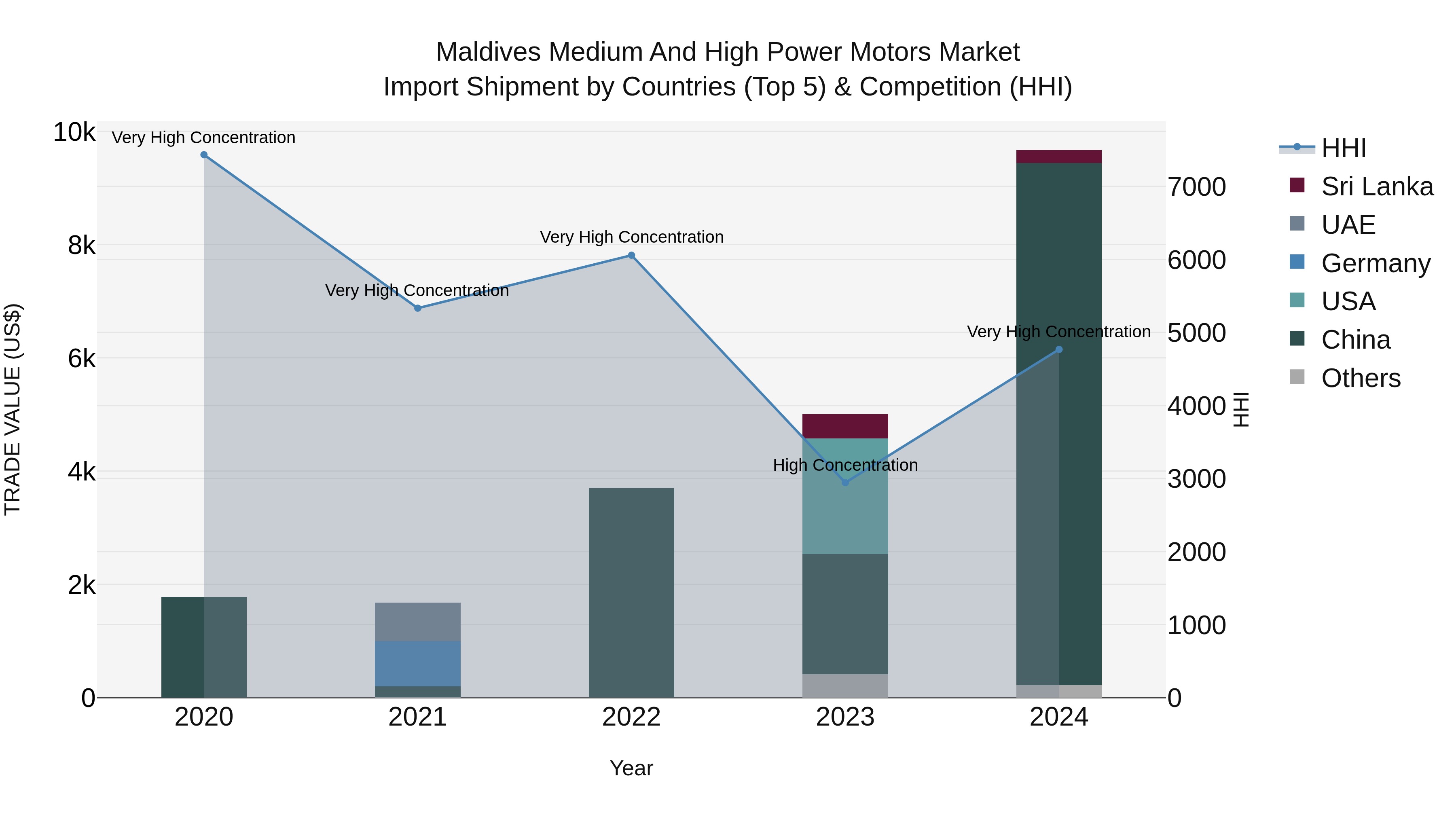Maldives Medium and High Power Motors Market Top 5 Importing Countries and Market Competition (HHI) Analysis