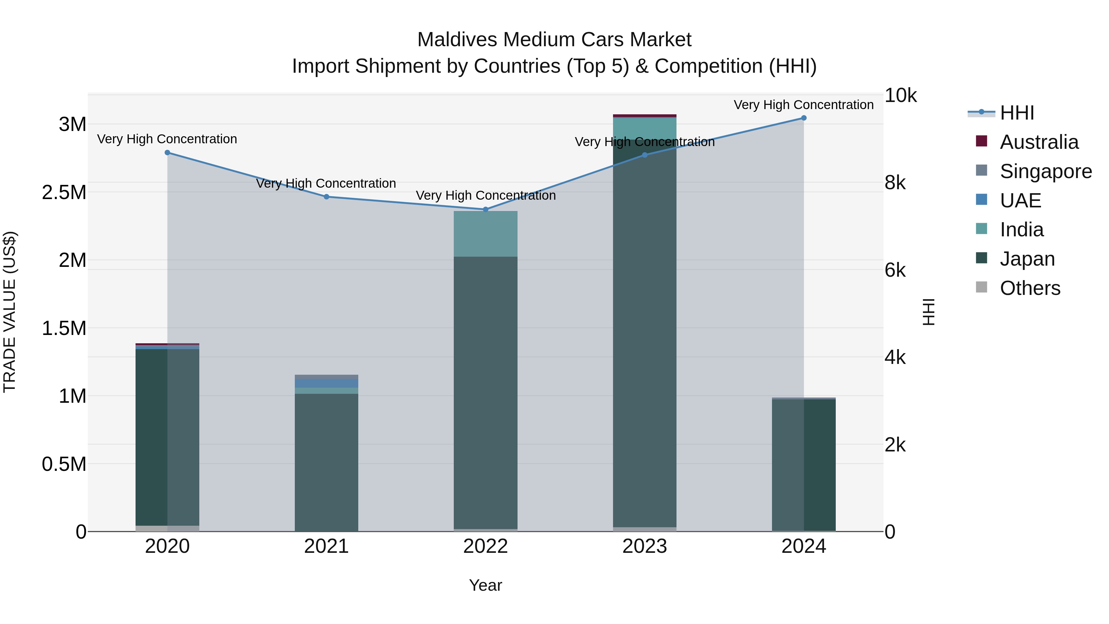 Maldives Medium Cars Market Top 5 Importing Countries and Market Competition (HHI) Analysis