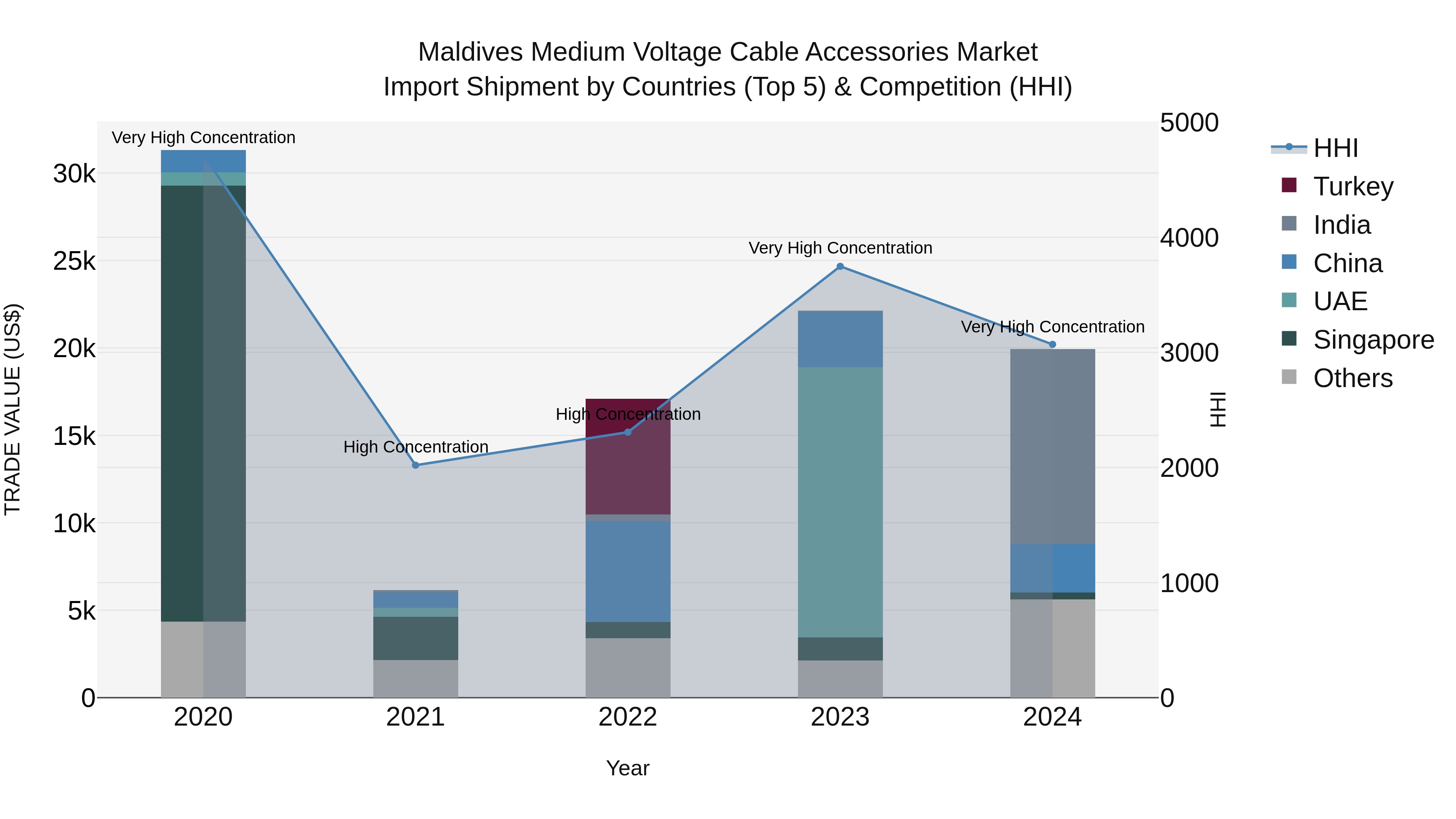 Maldives Medium Voltage Cable Accessories Market Top 5 Importing Countries and Market Competition (HHI) Analysis
