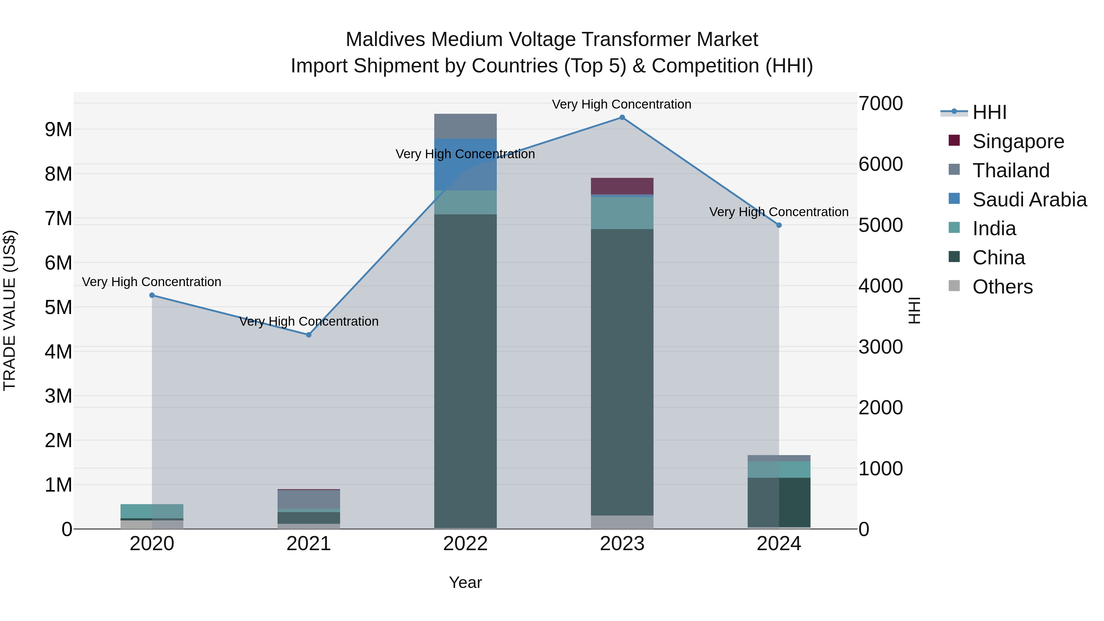 Maldives Medium Voltage Transformer Market Top 5 Importing Countries and Market Competition (HHI) Analysis