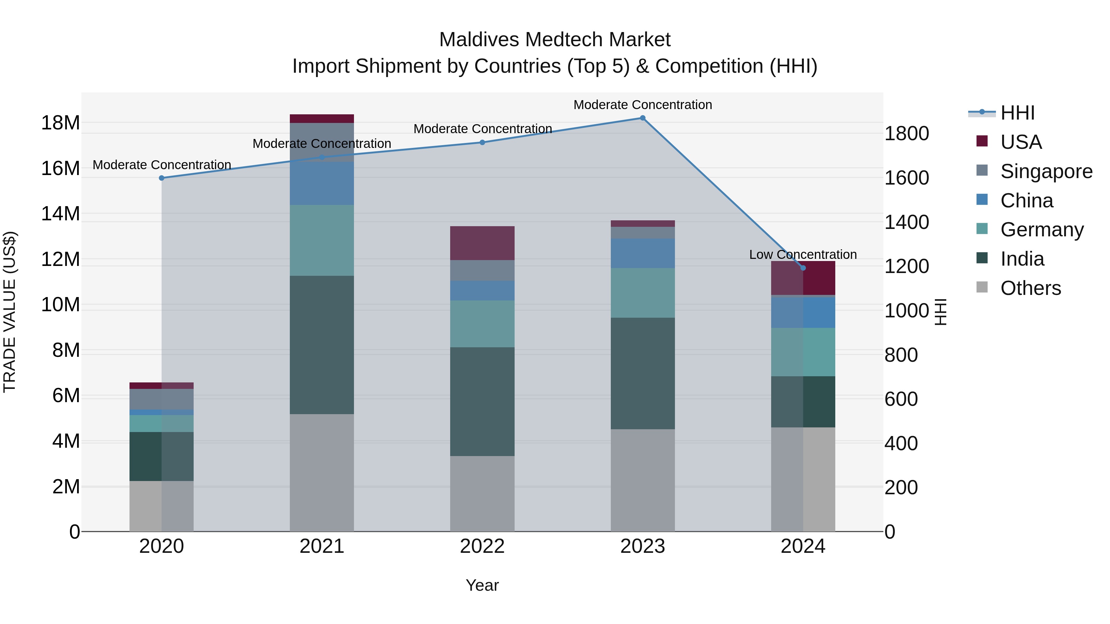 Maldives Medtech Market Top 5 Importing Countries and Market Competition (HHI) Analysis