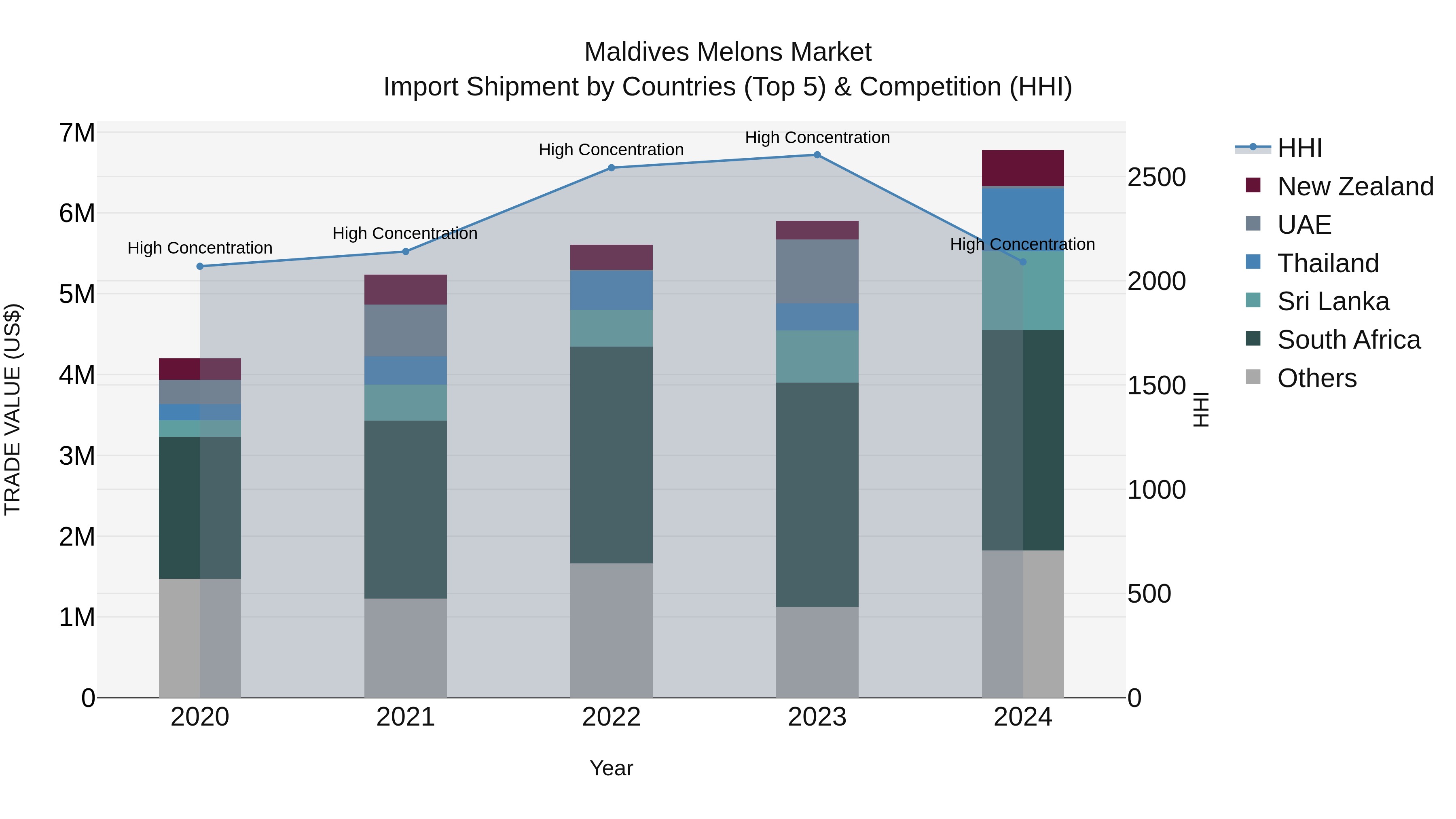 Maldives Melons Market Top 5 Importing Countries and Market Competition (HHI) Analysis