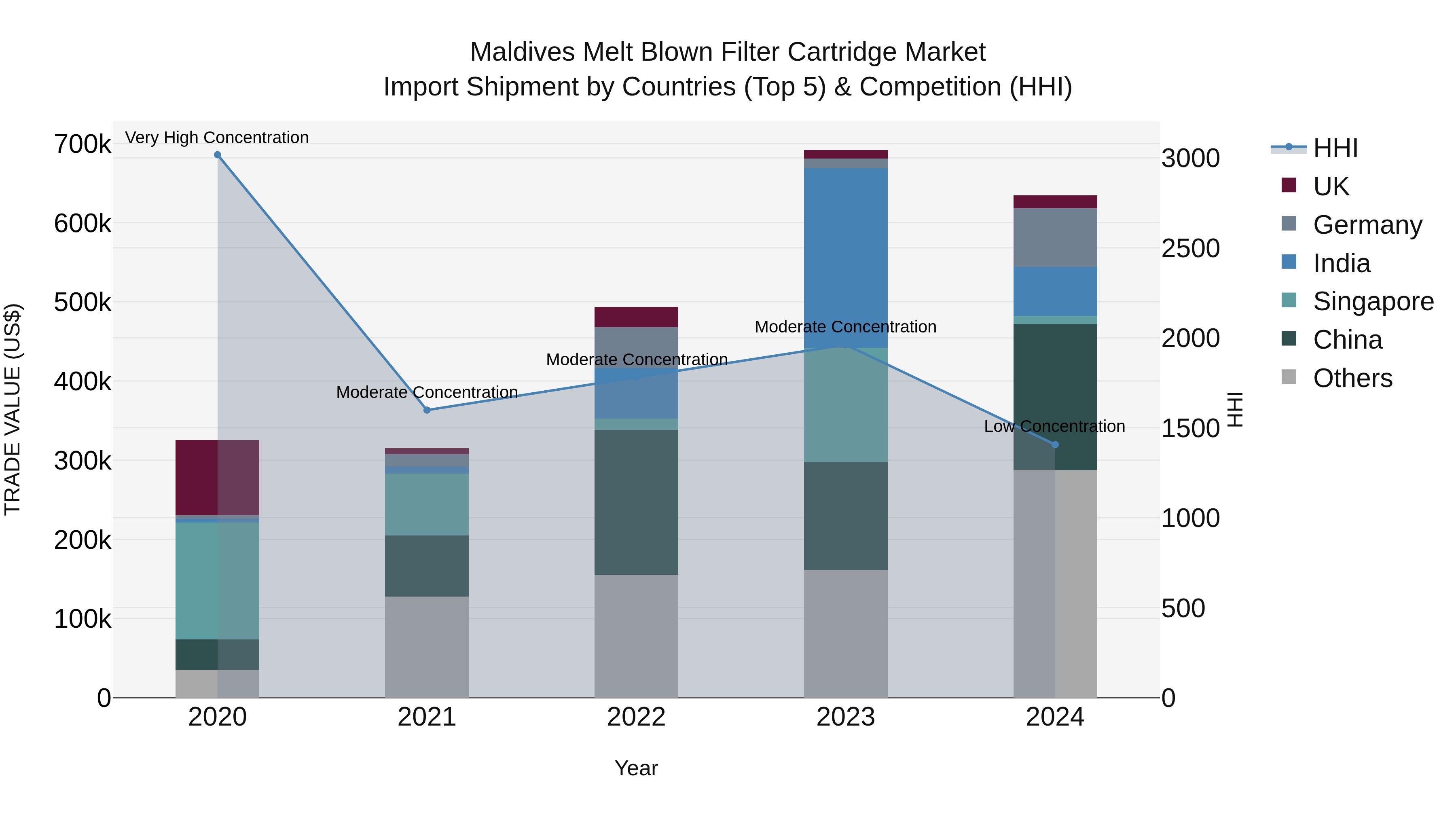 Maldives Melt Blown Filter Cartridge Market Top 5 Importing Countries and Market Competition (HHI) Analysis