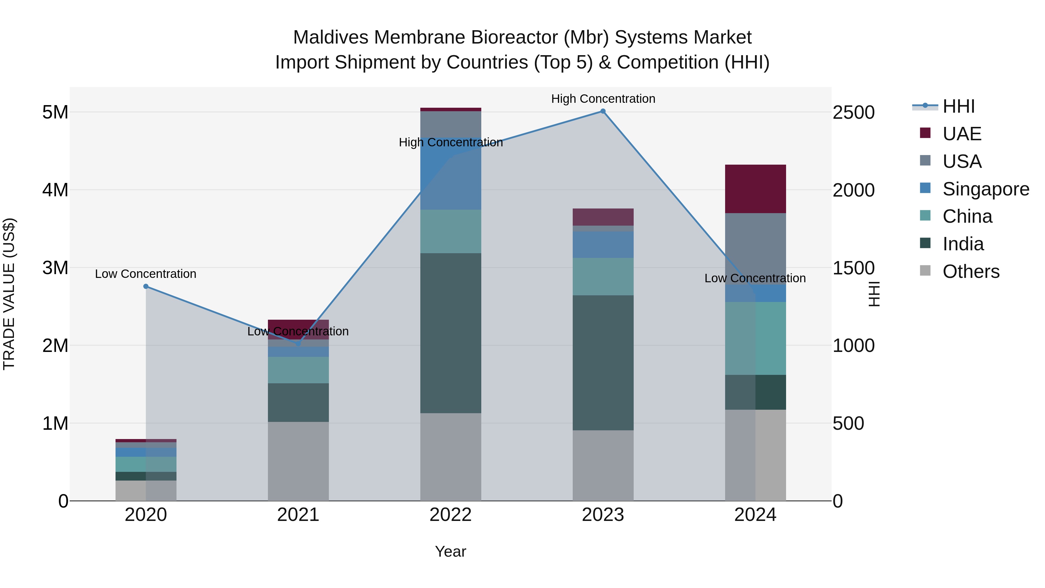 Maldives Membrane Bioreactor (Mbr) Systems Market Top 5 Importing Countries and Market Competition (HHI) Analysis