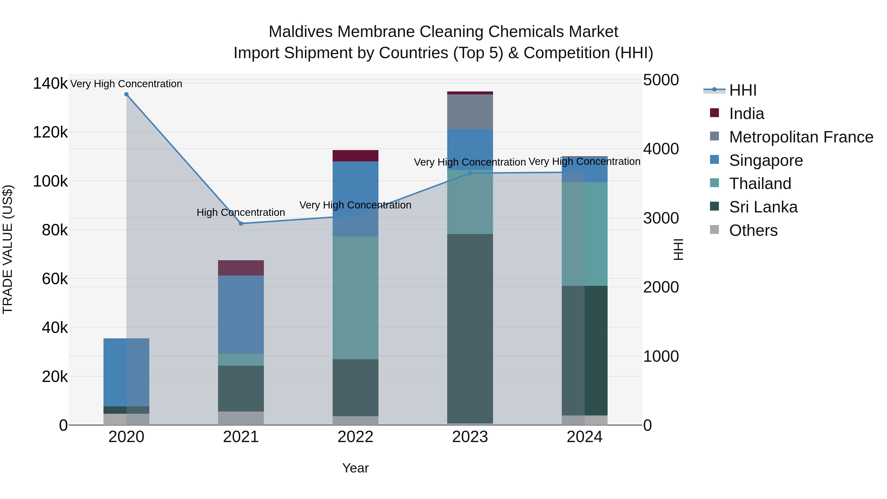 Maldives Membrane Cleaning Chemicals Market Top 5 Importing Countries and Market Competition (HHI) Analysis
