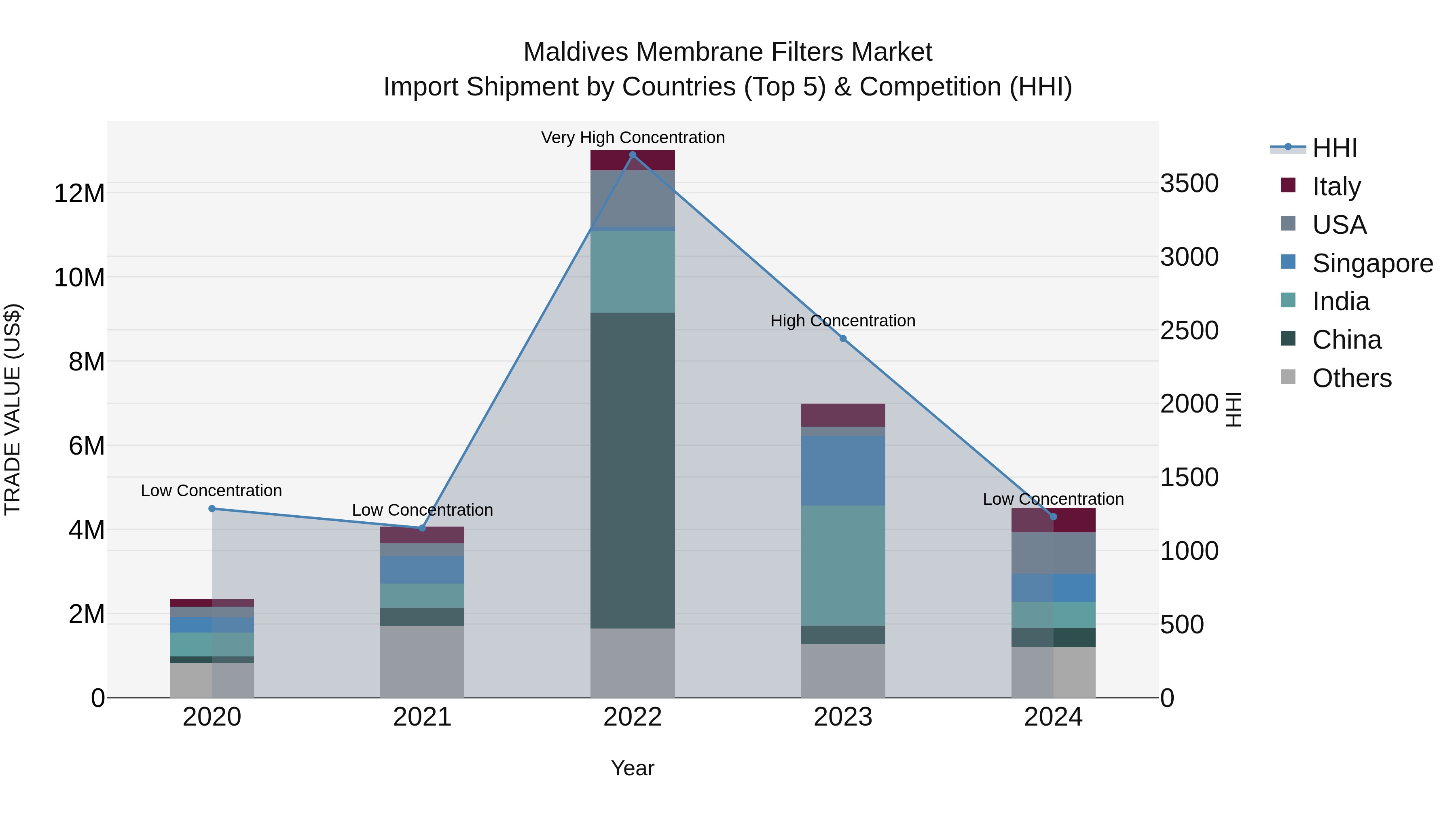 Maldives Membrane Filters Market Top 5 Importing Countries and Market Competition (HHI) Analysis