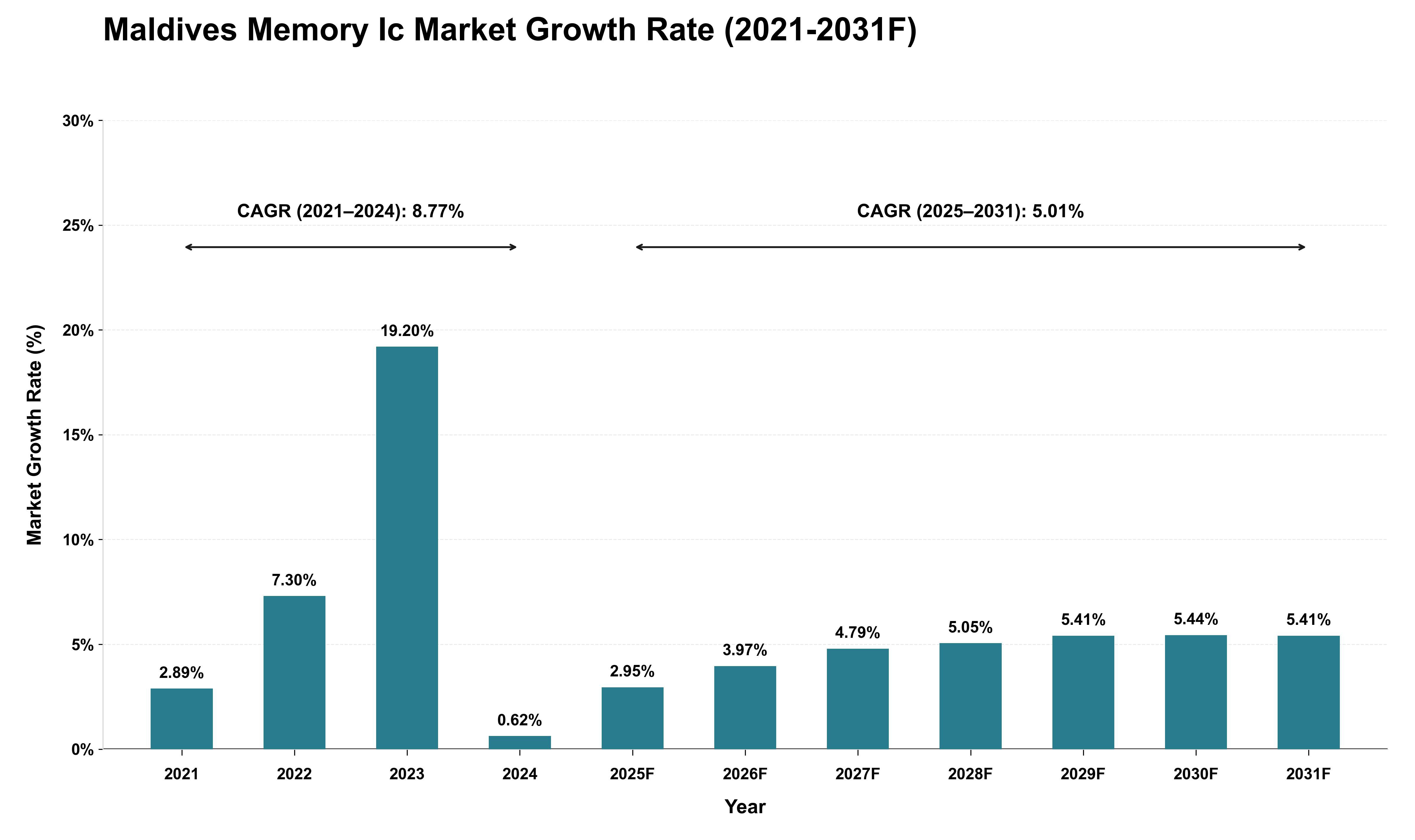 Maldives Memory Ic Market Growth Rate Analysis (2021 - 2031)