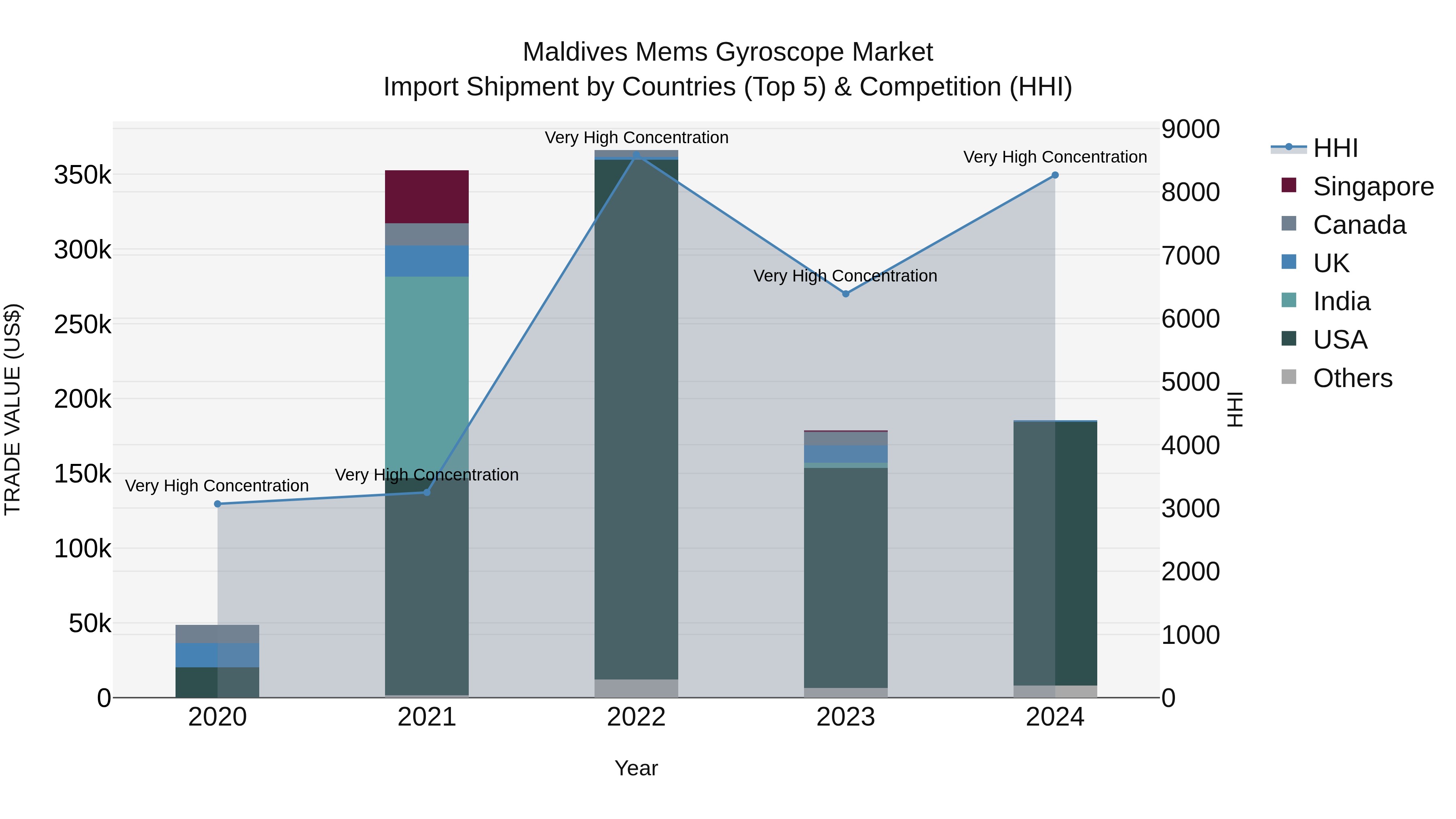 Maldives Mems Gyroscope Market Top 5 Importing Countries and Market Competition (HHI) Analysis