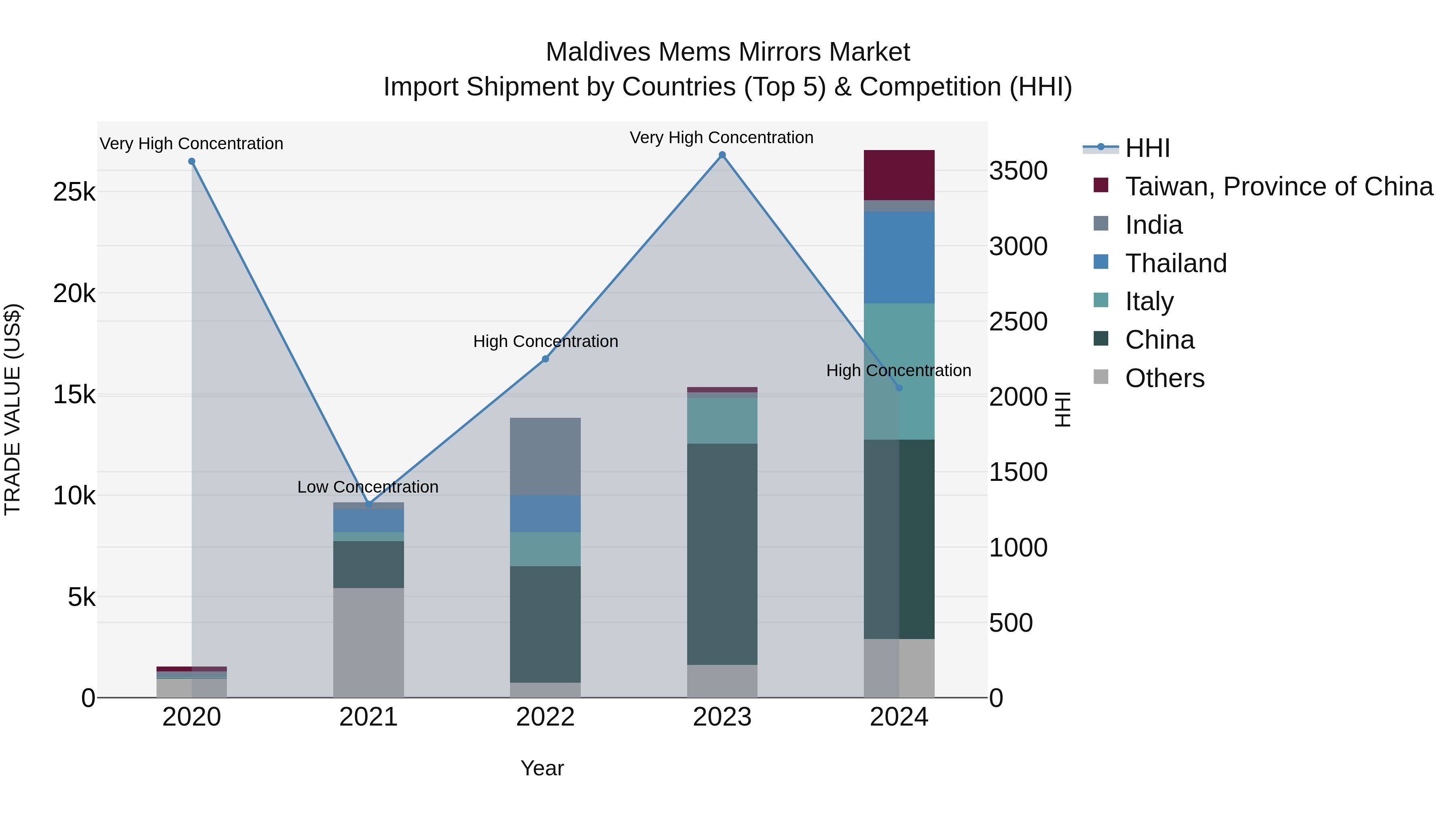 Maldives Mems Mirrors Market Top 5 Importing Countries and Market Competition (HHI) Analysis