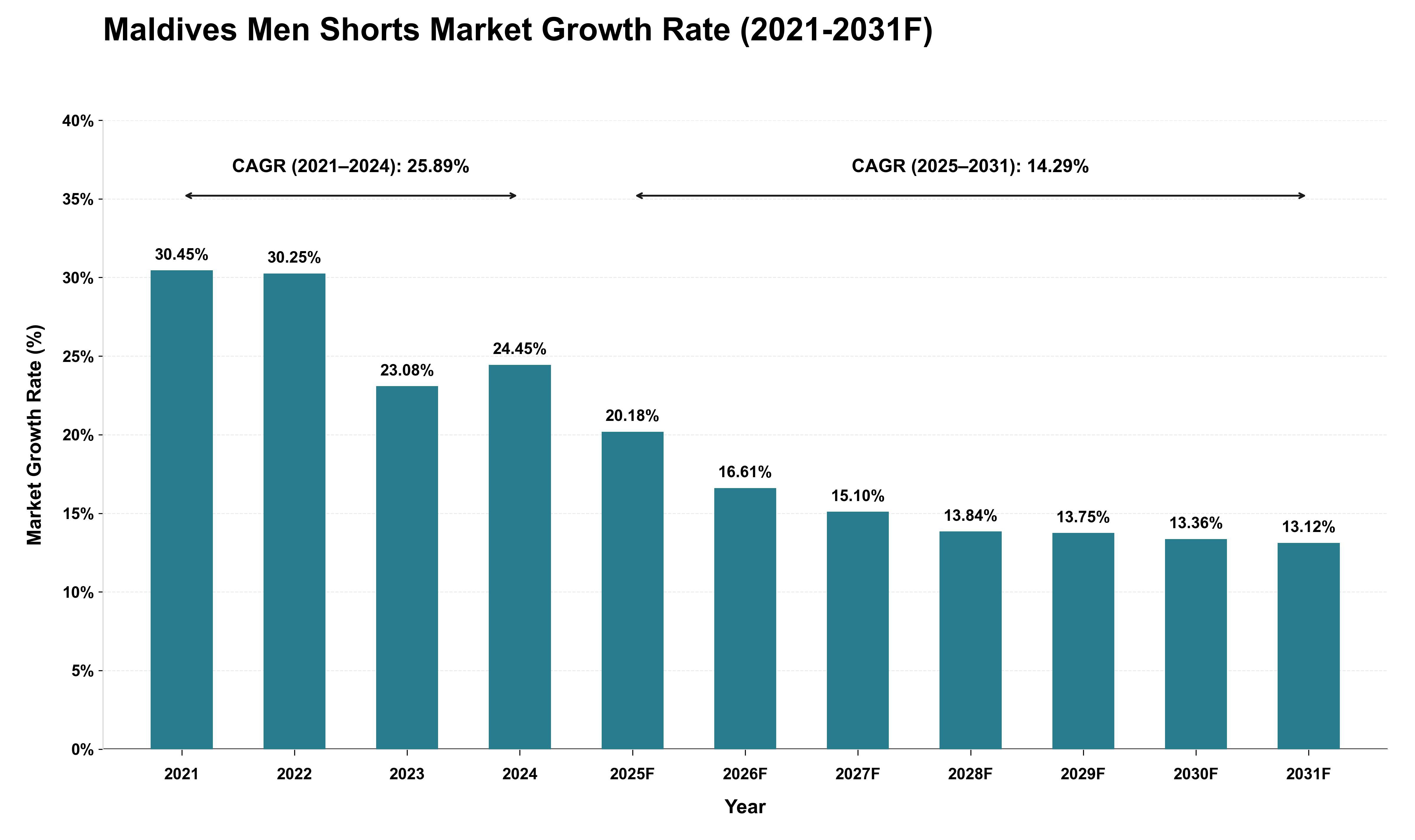 Maldives Men Shorts Market Growth Rate Analysis (2021 - 2031)