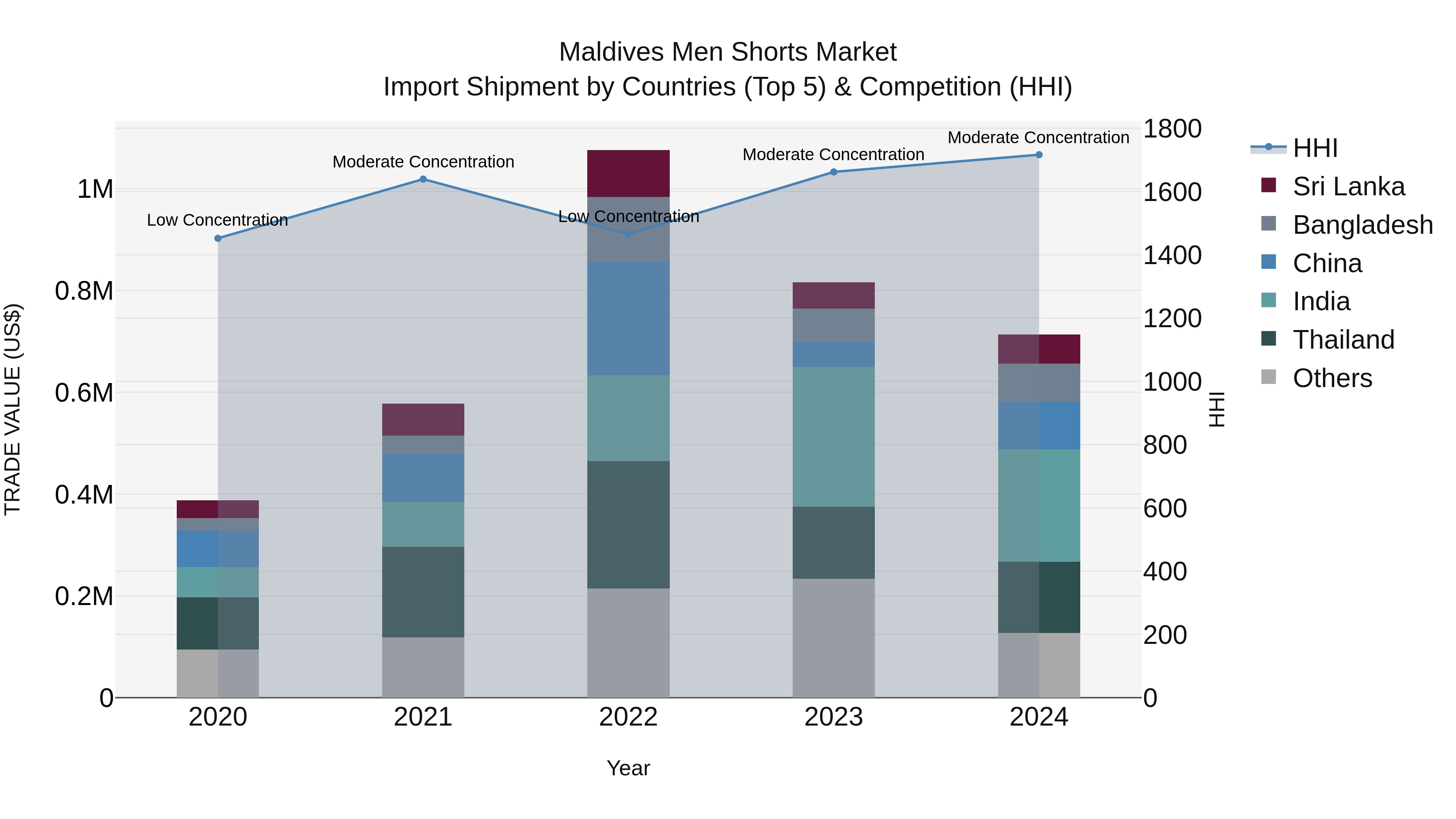 Maldives Men Shorts Market Top 5 Importing Countries and Market Competition (HHI) Analysis