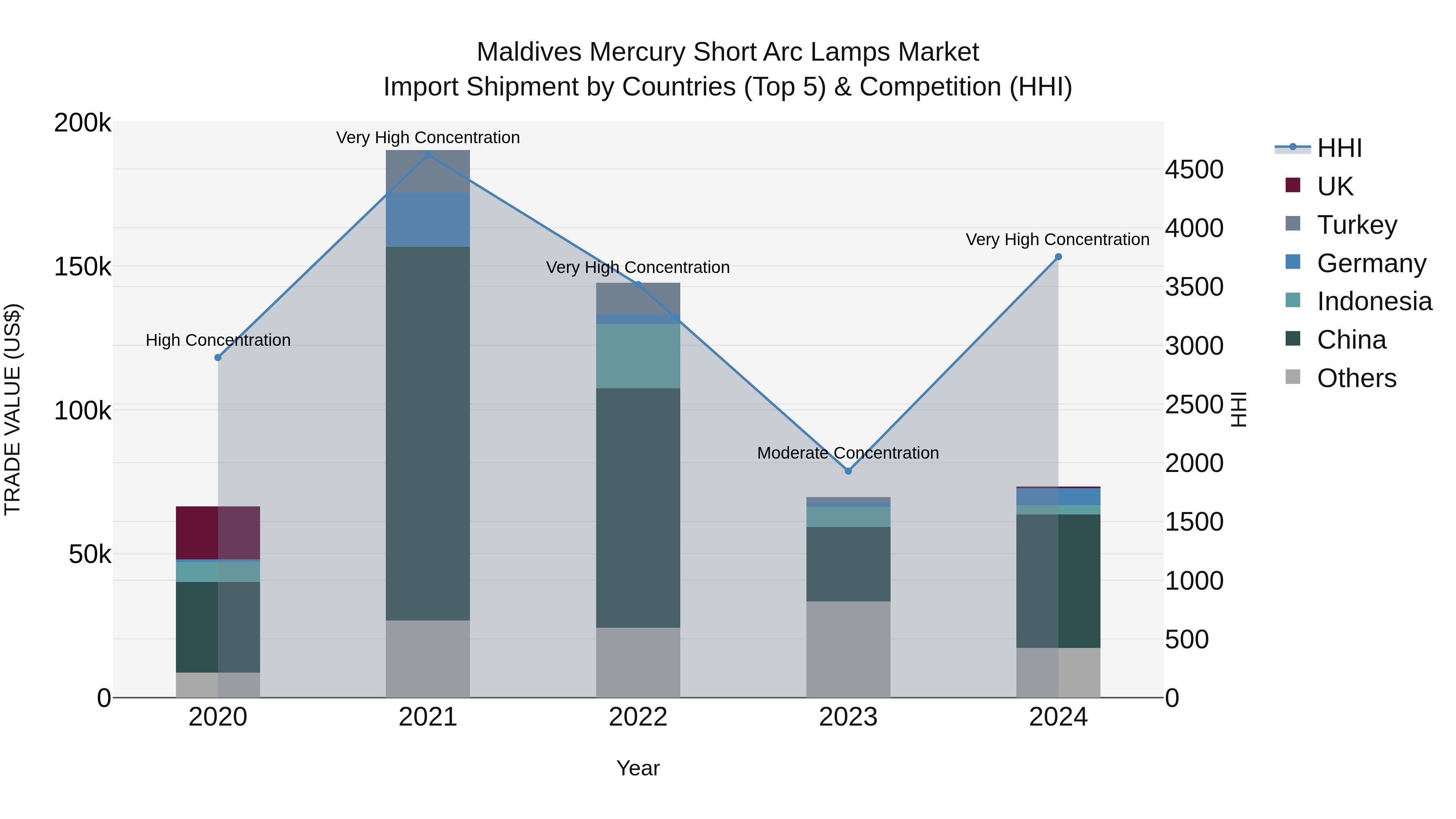 Maldives Mercury Short Arc Lamps Market Top 5 Importing Countries and Market Competition (HHI) Analysis