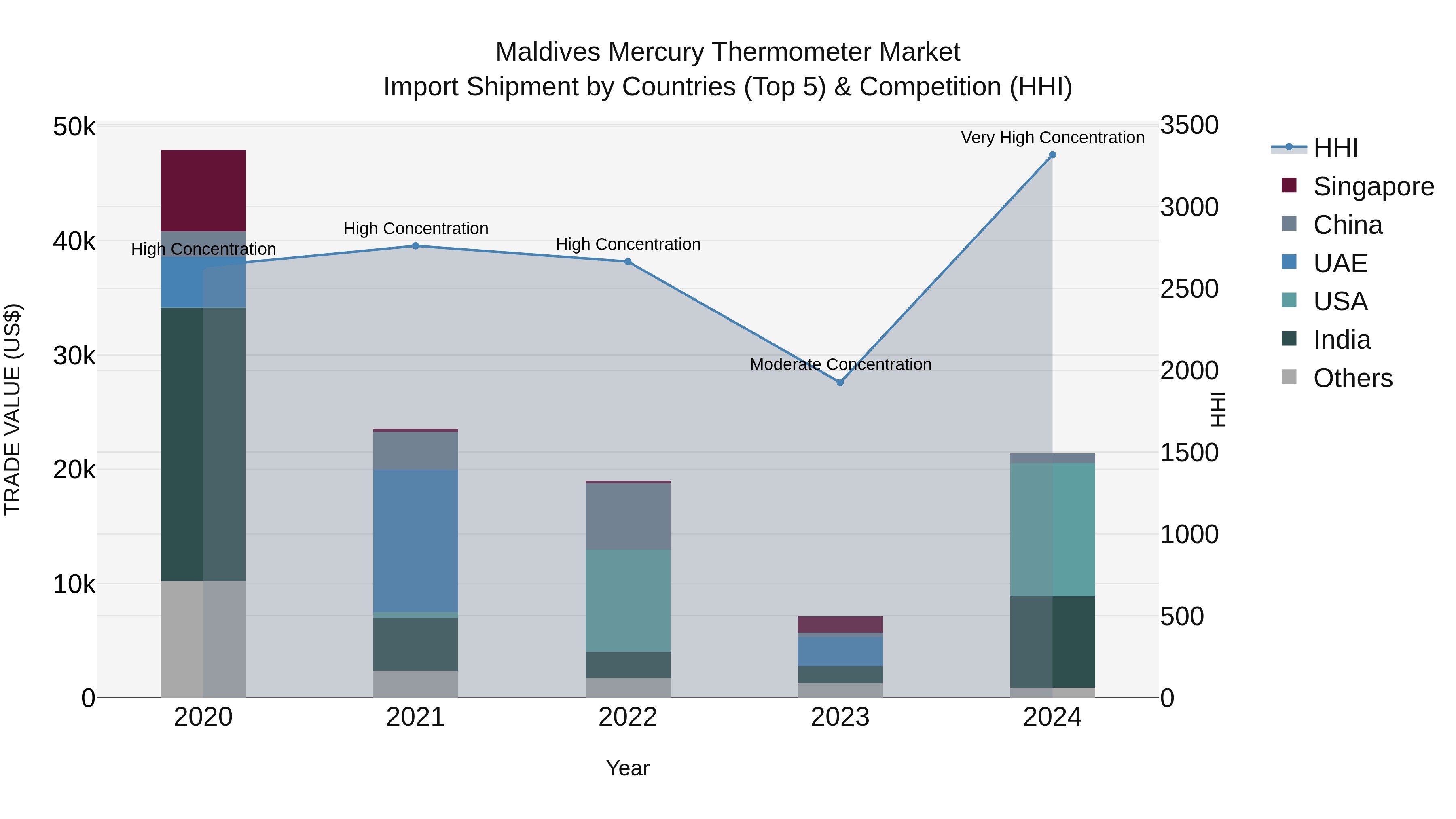 Maldives Mercury Thermometer Market Top 5 Importing Countries and Market Competition (HHI) Analysis