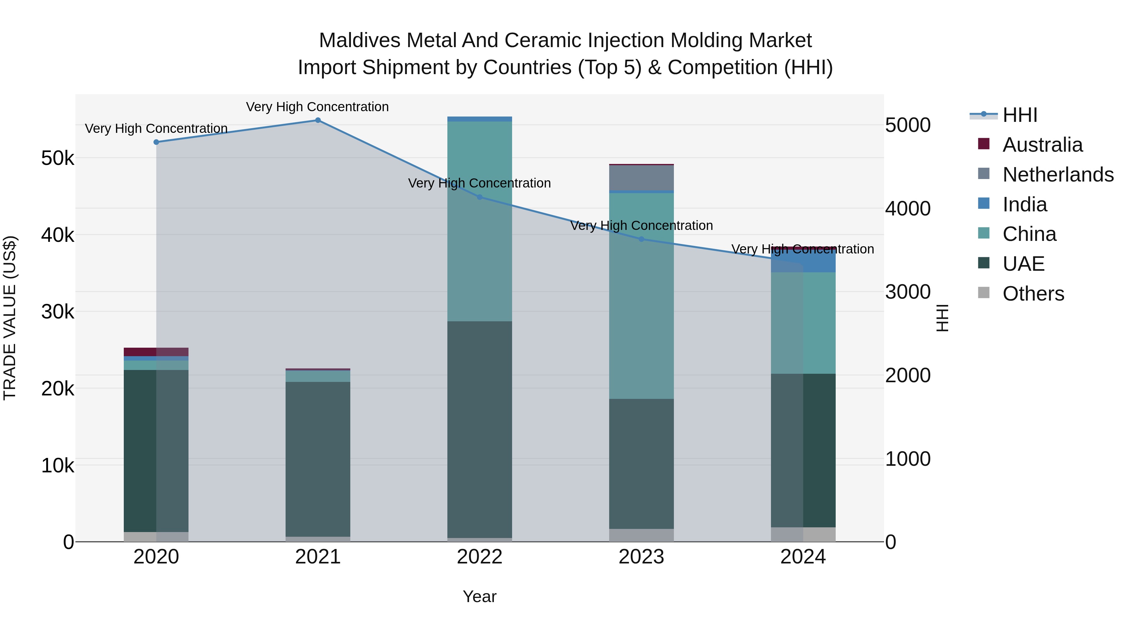 Maldives Metal and Ceramic Injection Molding Market Top 5 Importing Countries and Market Competition (HHI) Analysis