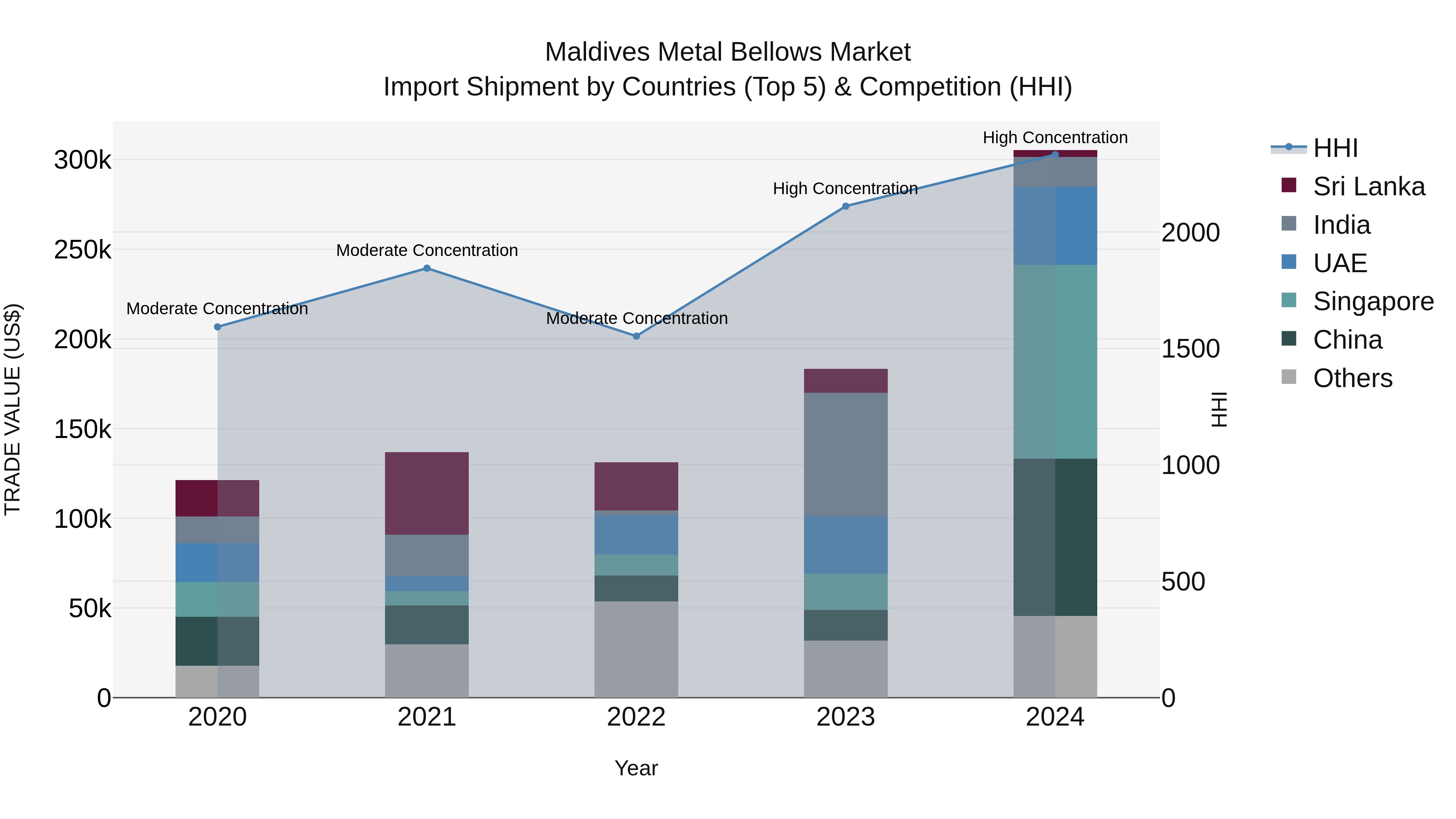 Maldives Metal Bellows Market Top 5 Importing Countries and Market Competition (HHI) Analysis