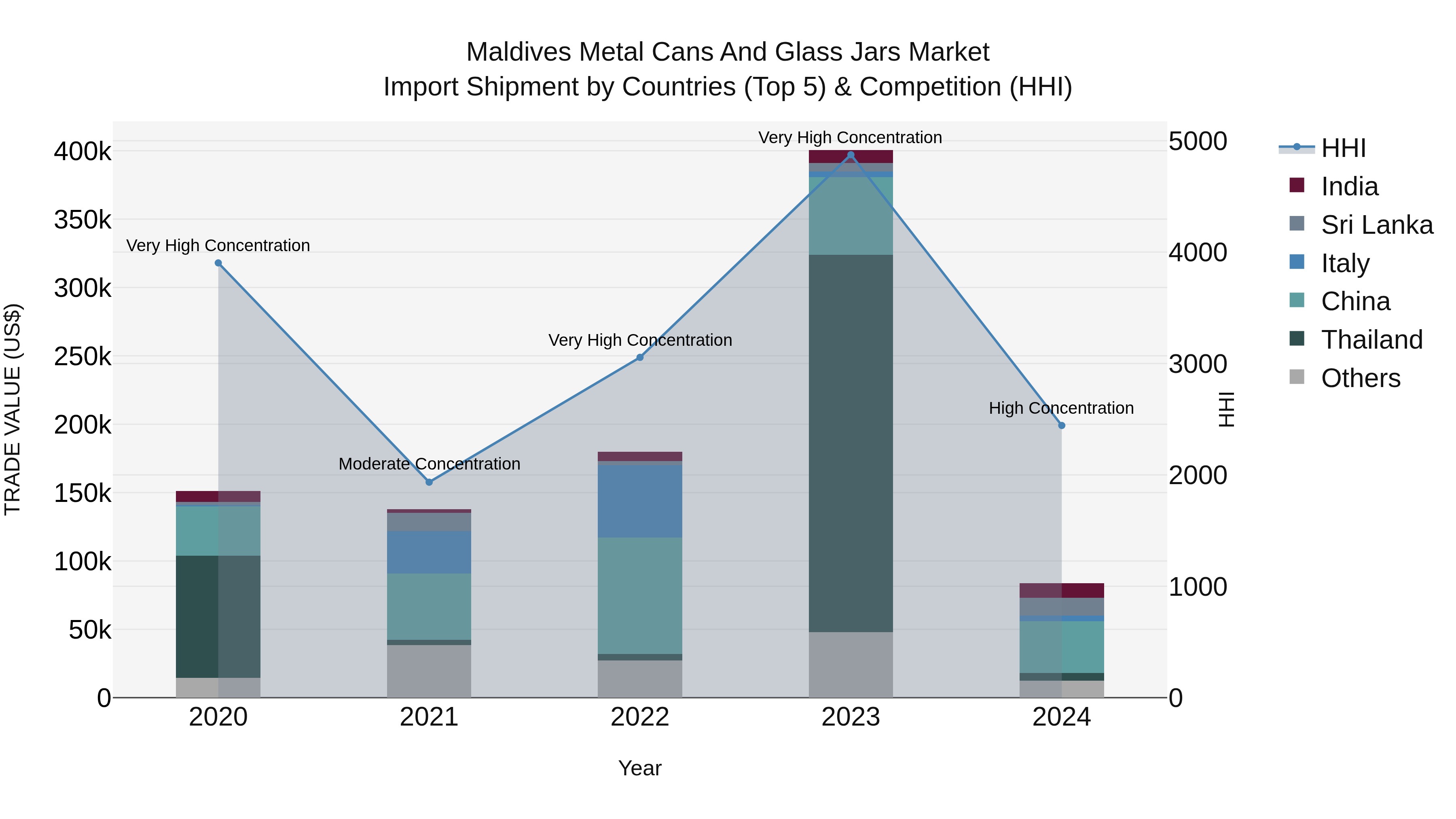 Maldives Metal Cans and Glass Jars Market Top 5 Importing Countries and Market Competition (HHI) Analysis