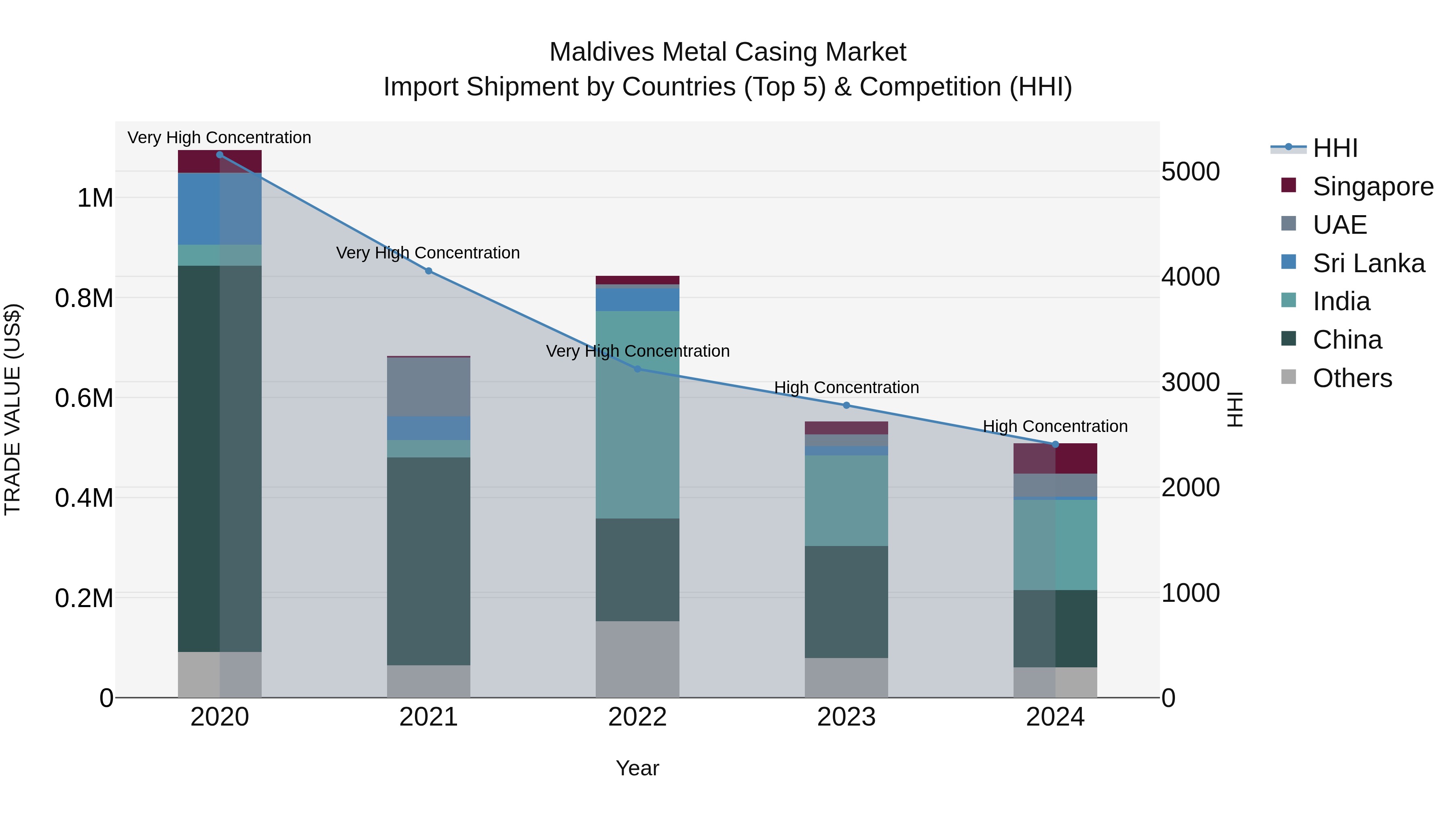 Maldives Metal Casing Market Top 5 Importing Countries and Market Competition (HHI) Analysis