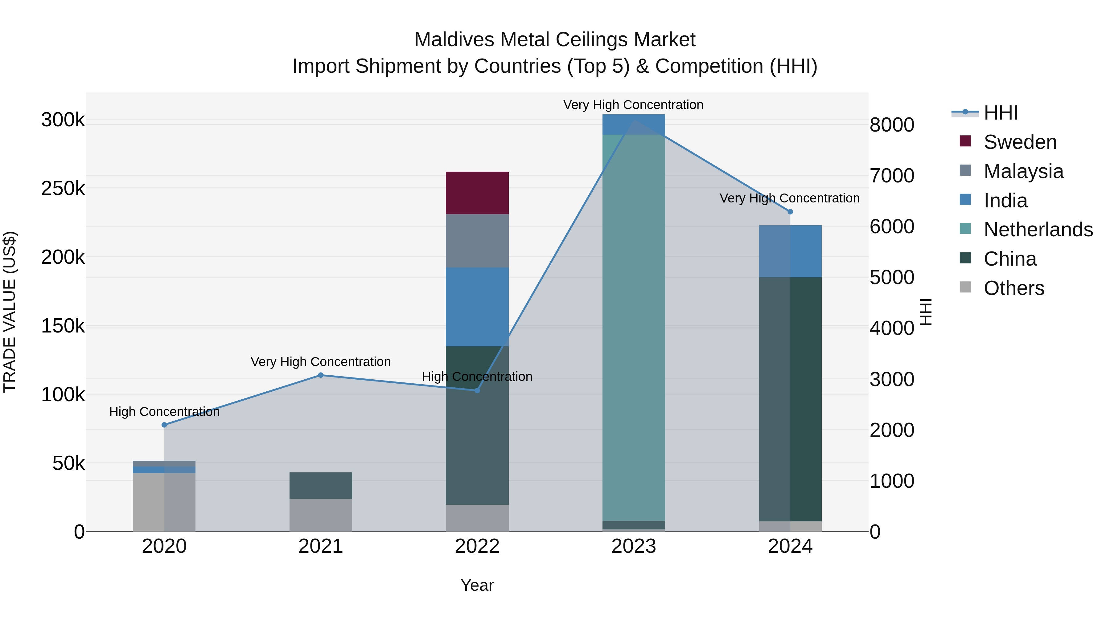 Maldives Metal Ceilings Market Top 5 Importing Countries and Market Competition (HHI) Analysis