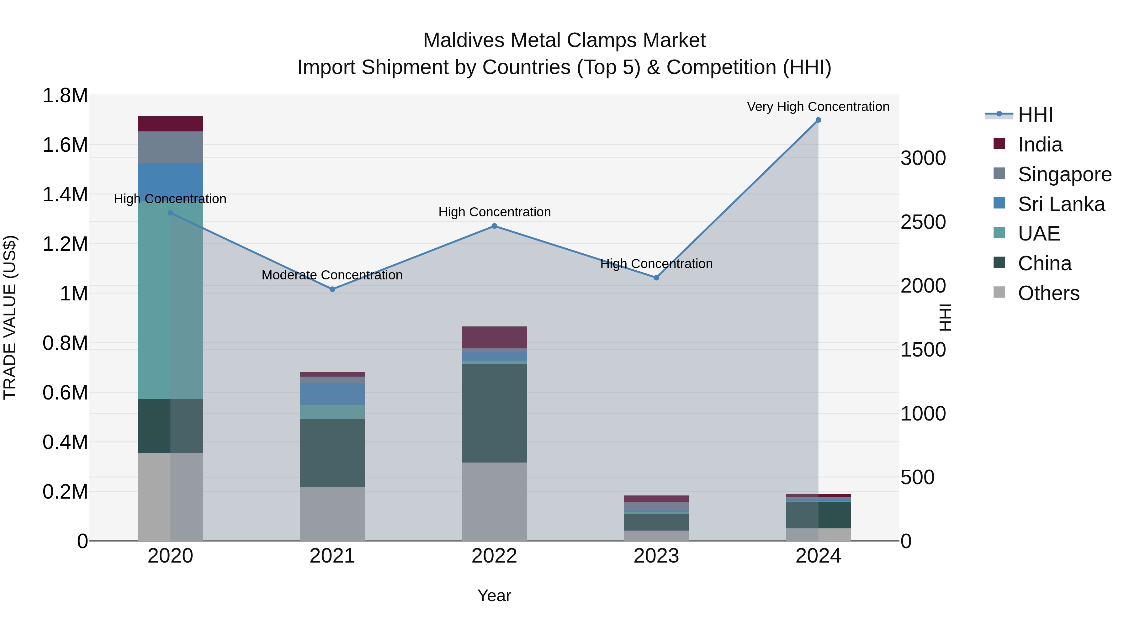Maldives Metal Clamps Market Top 5 Importing Countries and Market Competition (HHI) Analysis
