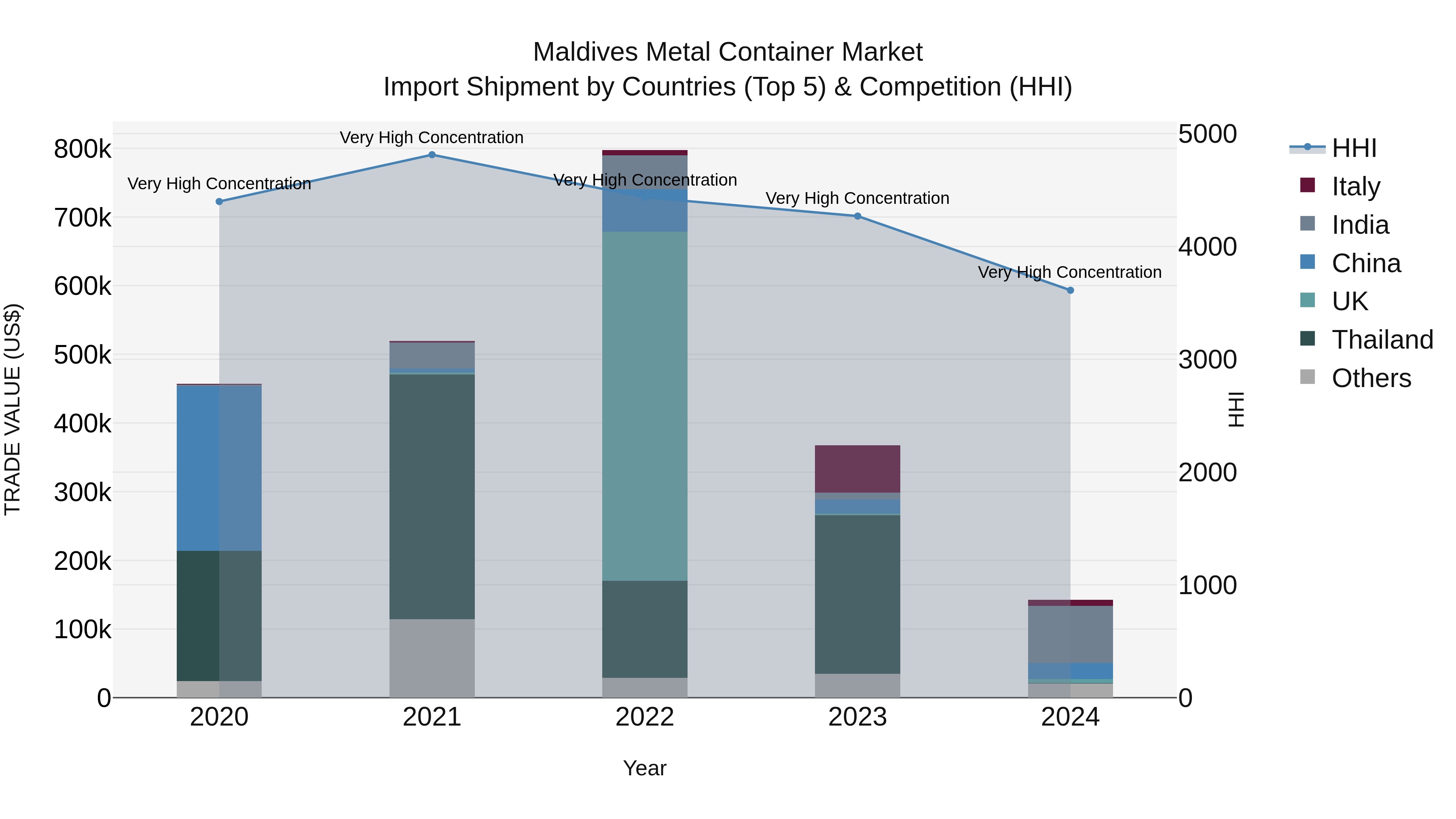 Maldives Metal Container Market Top 5 Importing Countries and Market Competition (HHI) Analysis